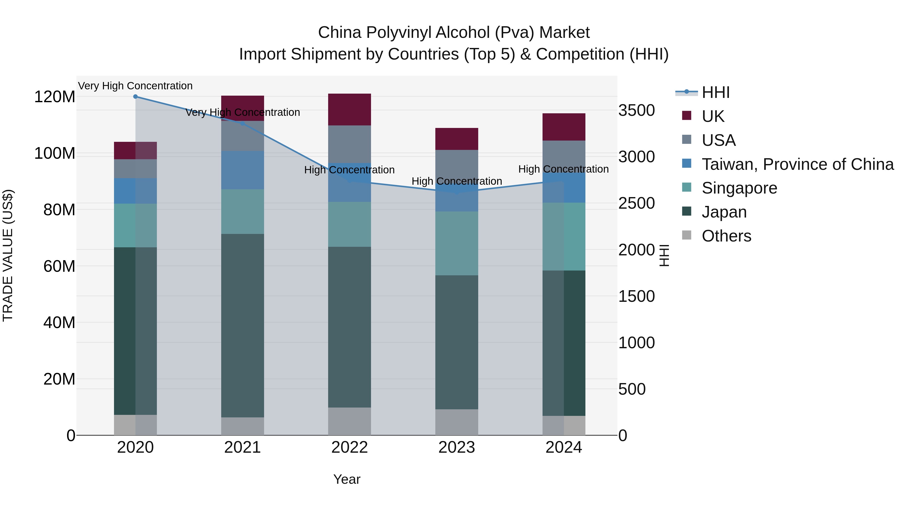 China Polyvinyl Alcohol (Pva) Market Top 5 Importing Countries and Market Competition (HHI) Analysis
