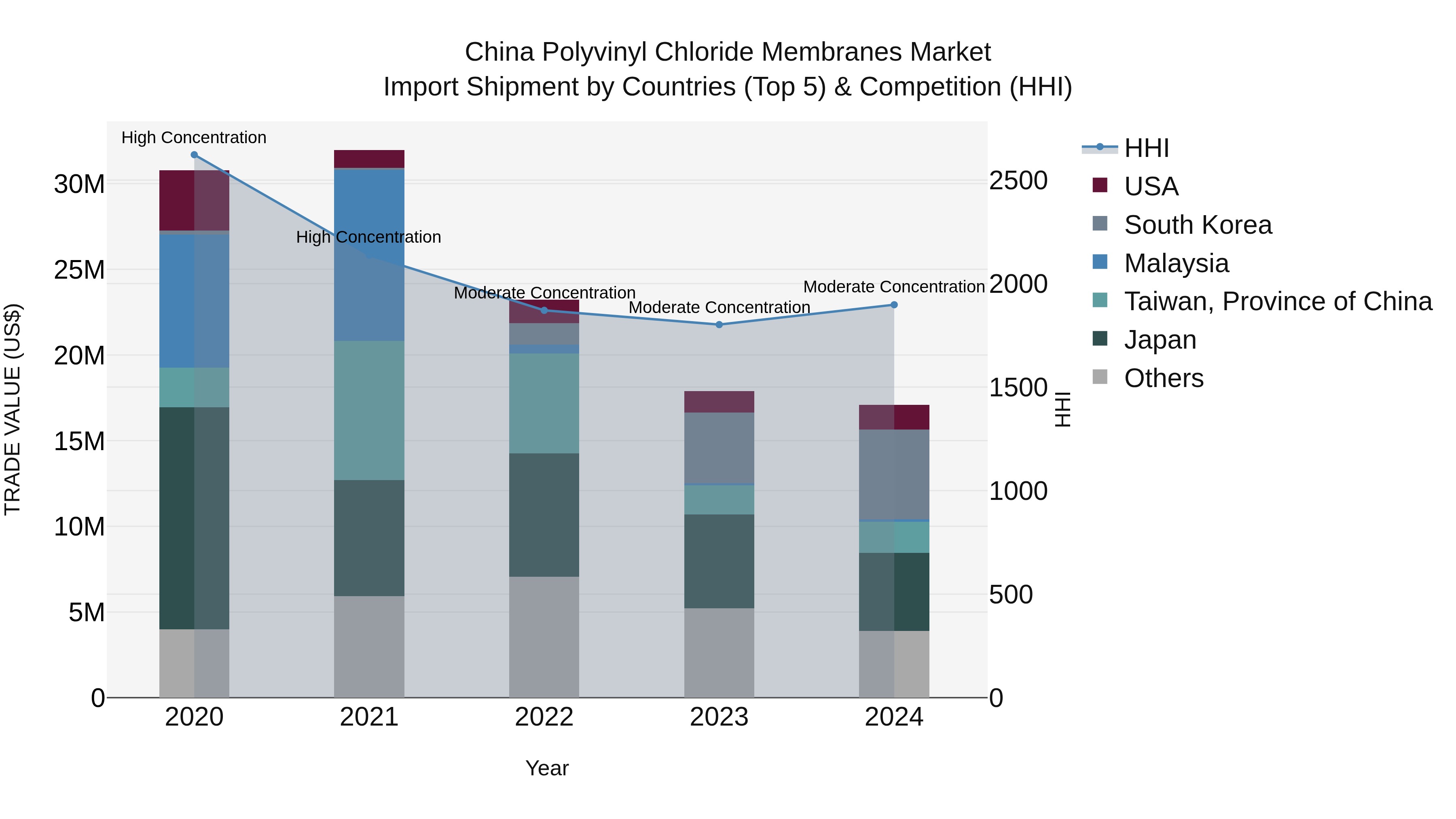 China Polyvinyl Chloride Membranes Market Top 5 Importing Countries and Market Competition (HHI) Analysis