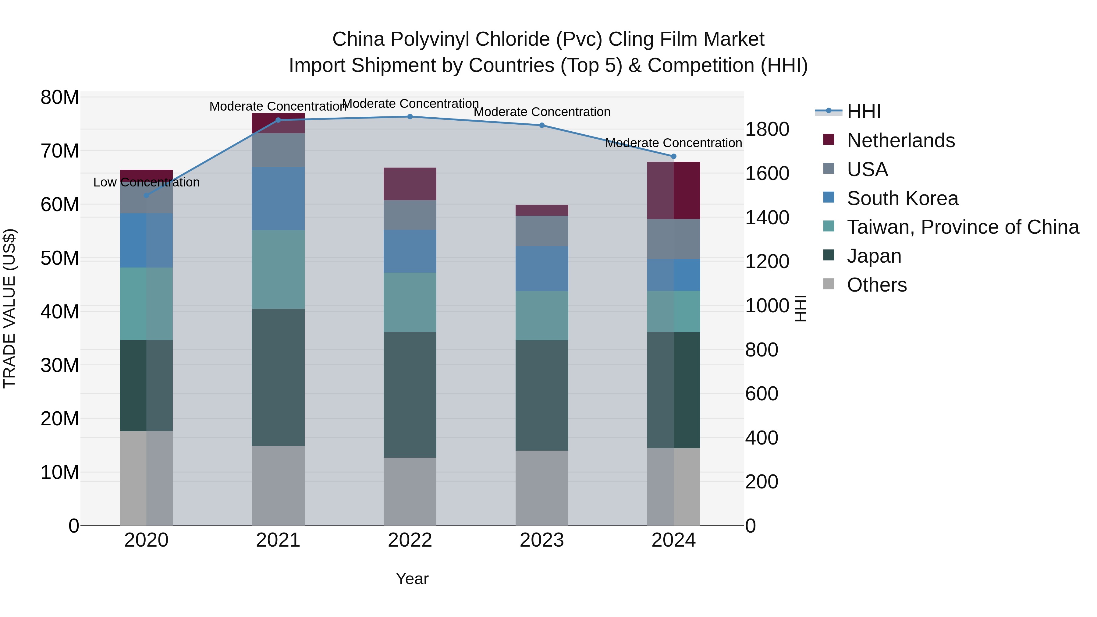 China Polyvinyl Chloride (Pvc) Cling Film Market Top 5 Importing Countries and Market Competition (HHI) Analysis