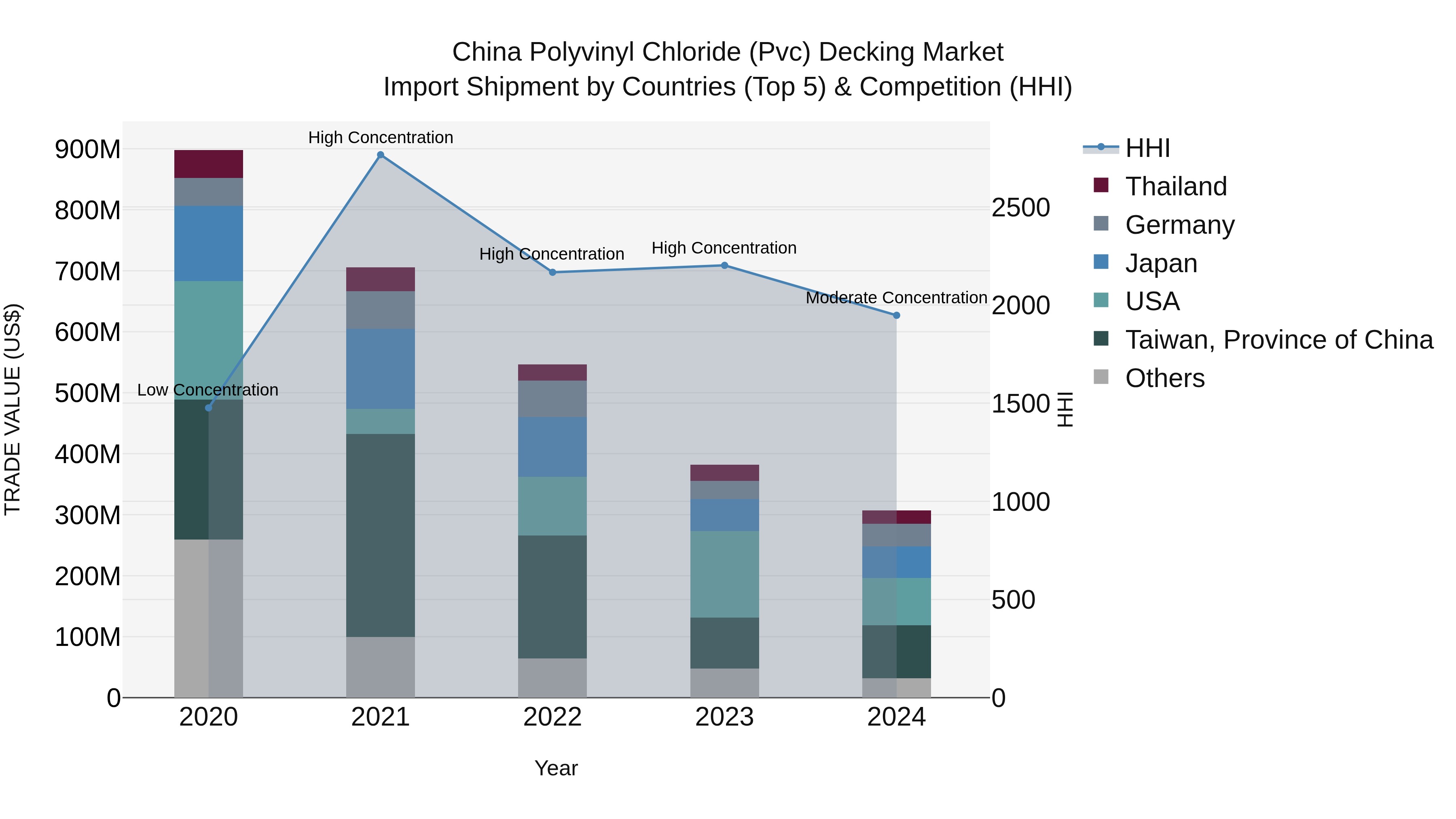 China Polyvinyl Chloride (Pvc) Decking Market Top 5 Importing Countries and Market Competition (HHI) Analysis