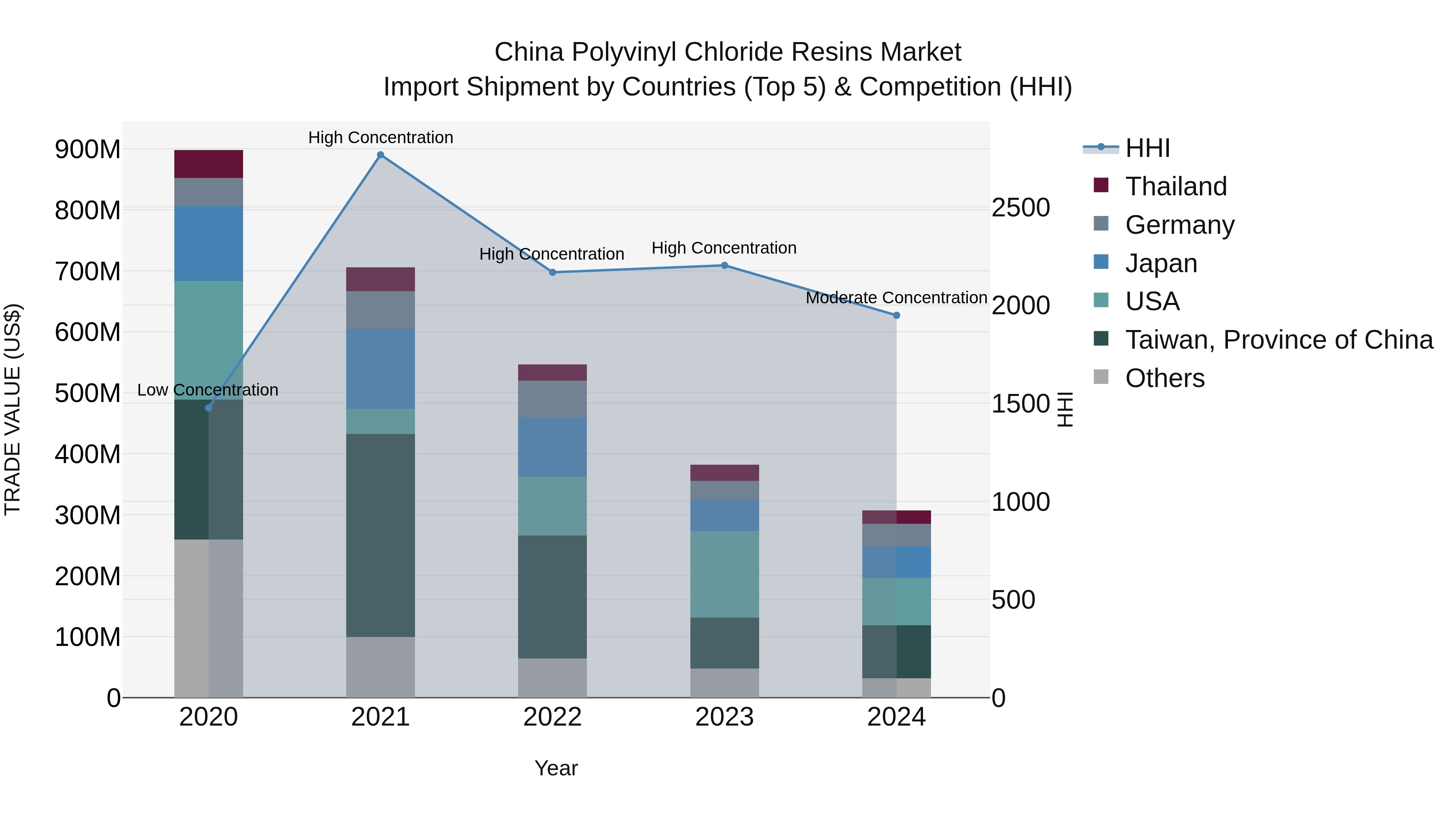 China Polyvinyl Chloride Resins Market Top 5 Importing Countries and Market Competition (HHI) Analysis