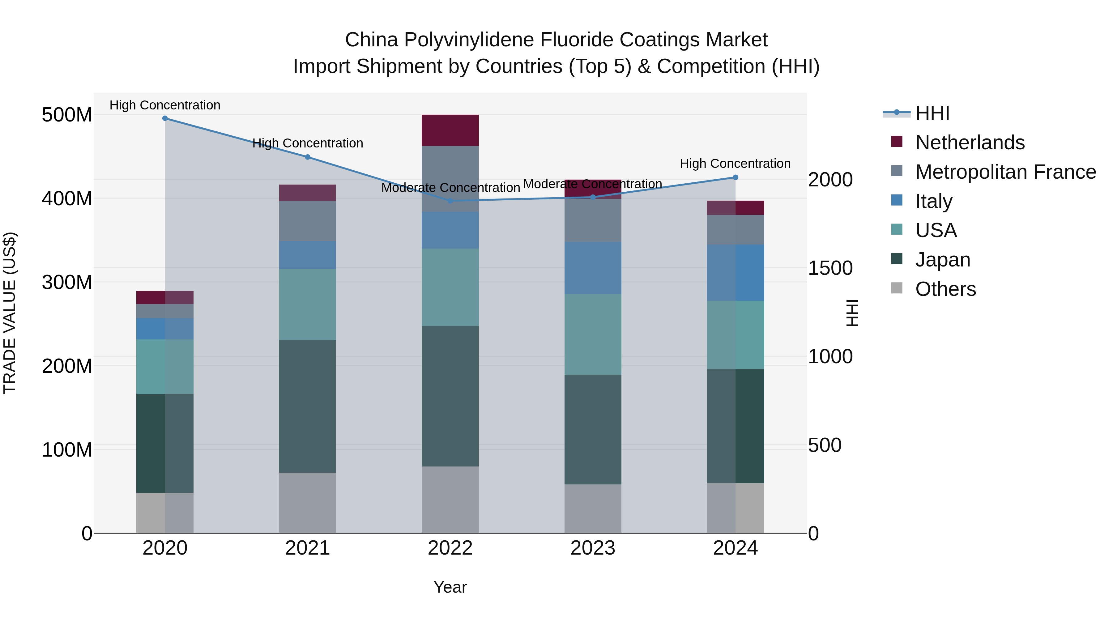 China Polyvinylidene Fluoride Coatings Market Top 5 Importing Countries and Market Competition (HHI) Analysis