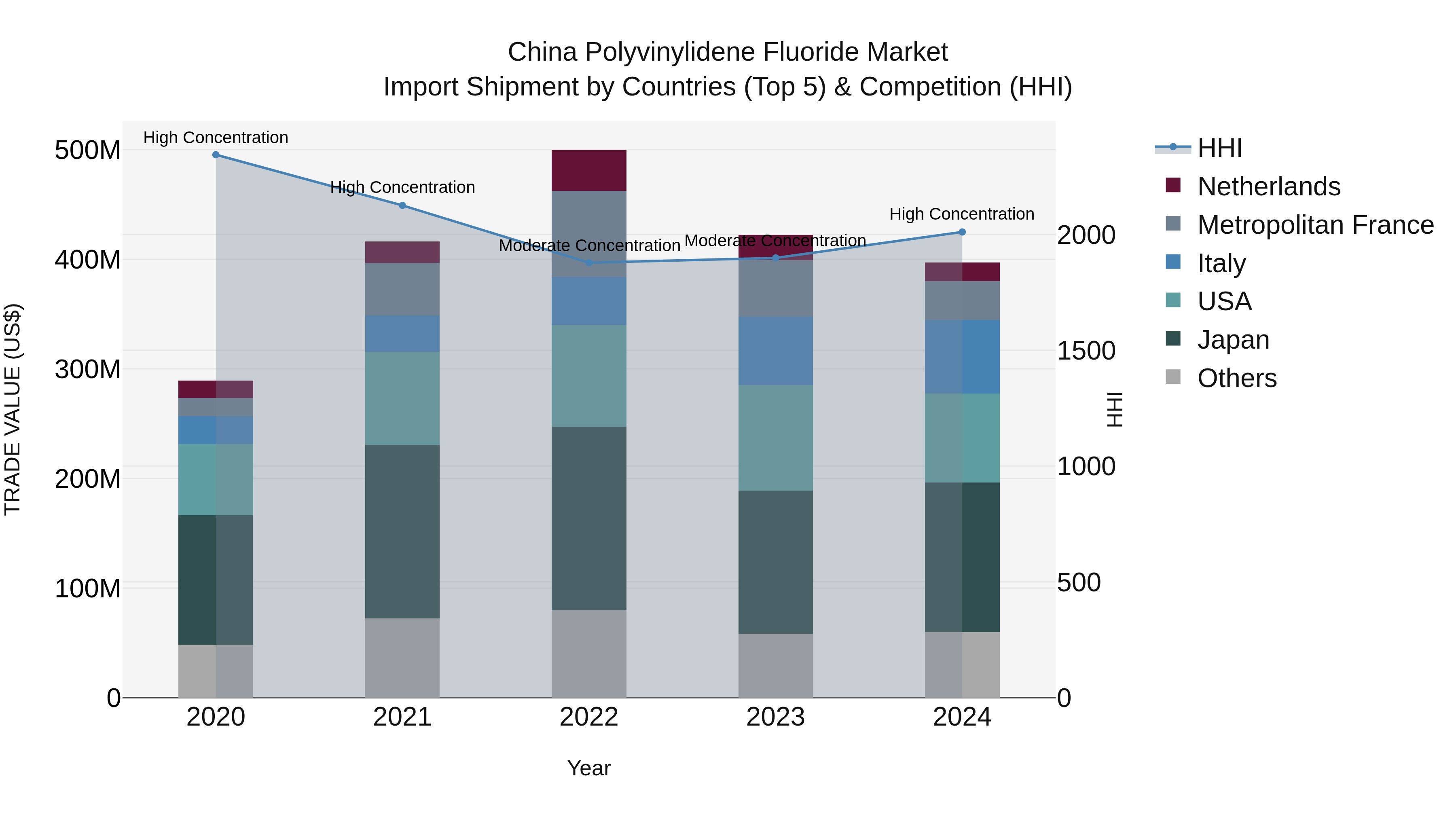 China Polyvinylidene Fluoride Market Top 5 Importing Countries and Market Competition (HHI) Analysis