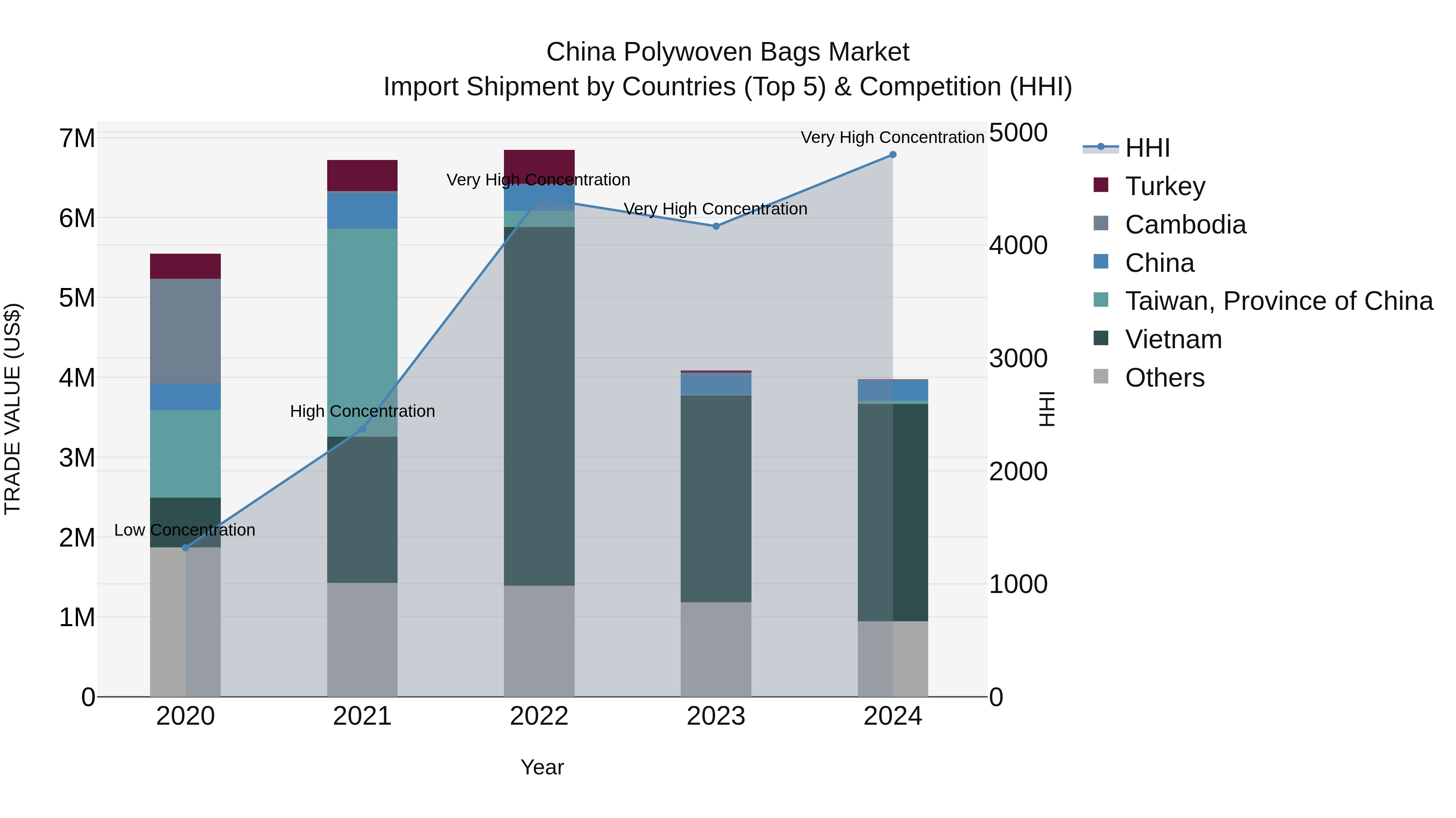 China Polywoven Bags Market Top 5 Importing Countries and Market Competition (HHI) Analysis