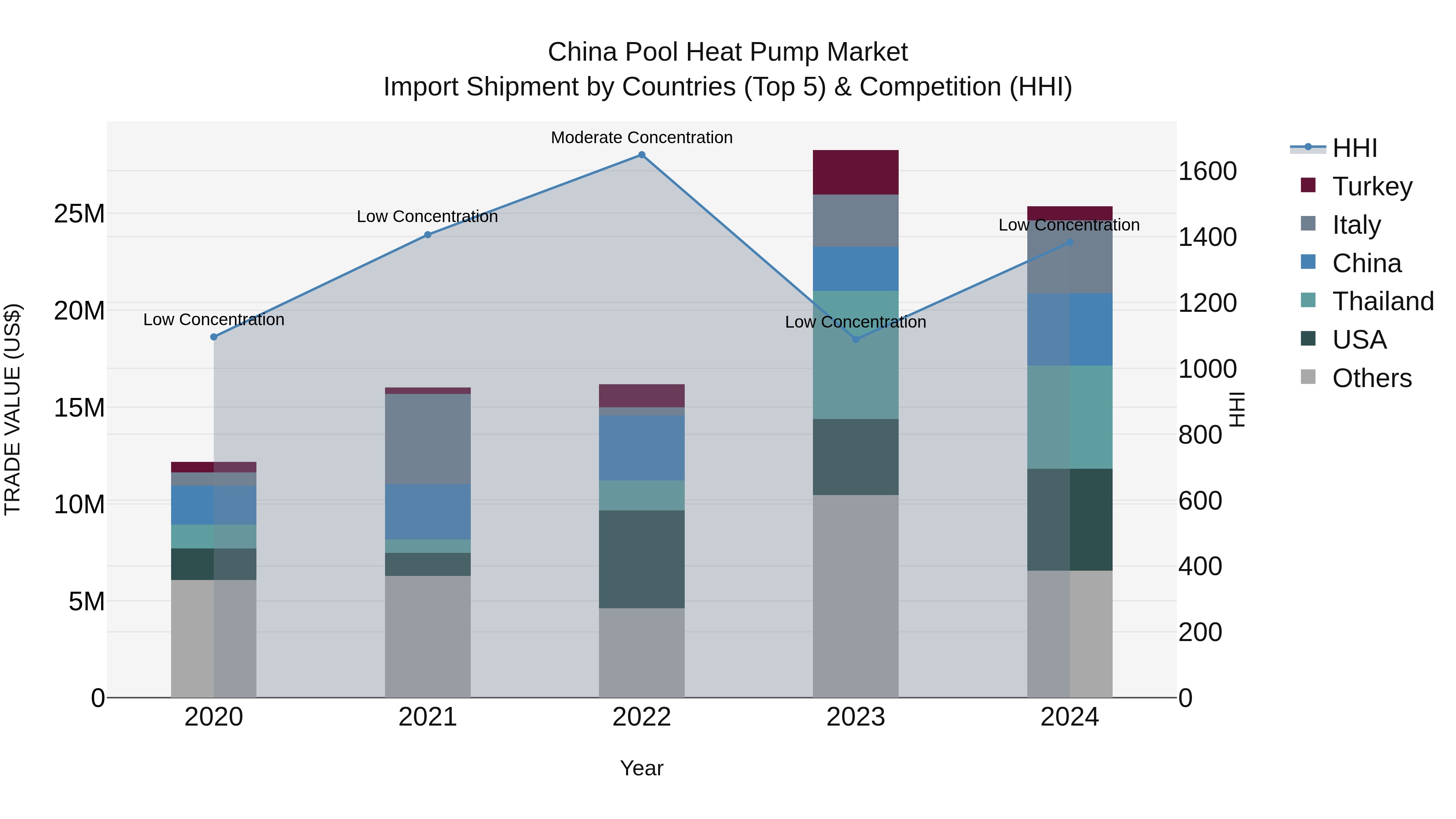 China Pool Heat Pump Market Top 5 Importing Countries and Market Competition (HHI) Analysis