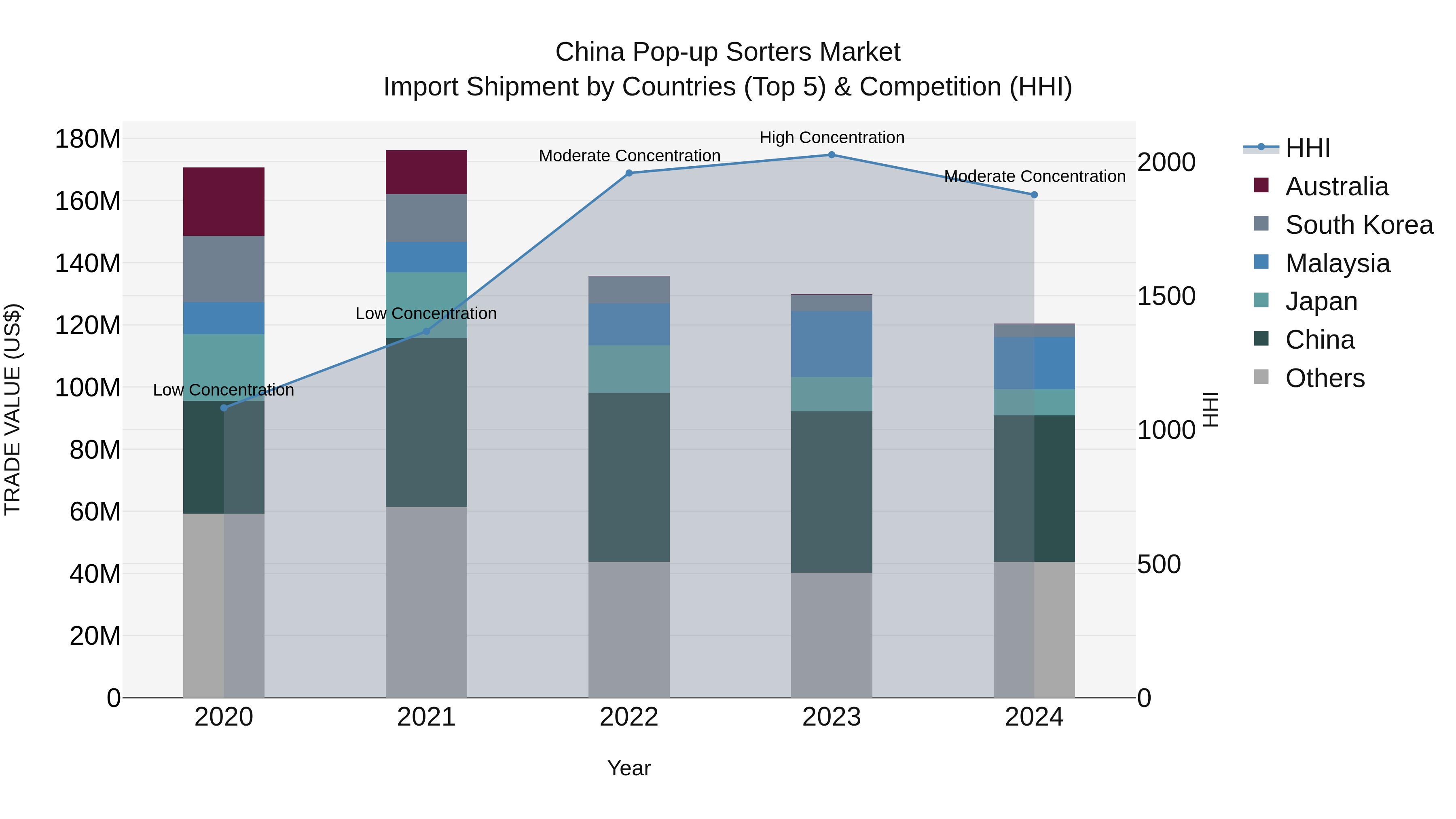 China Pop-up Sorters Market Top 5 Importing Countries and Market Competition (HHI) Analysis