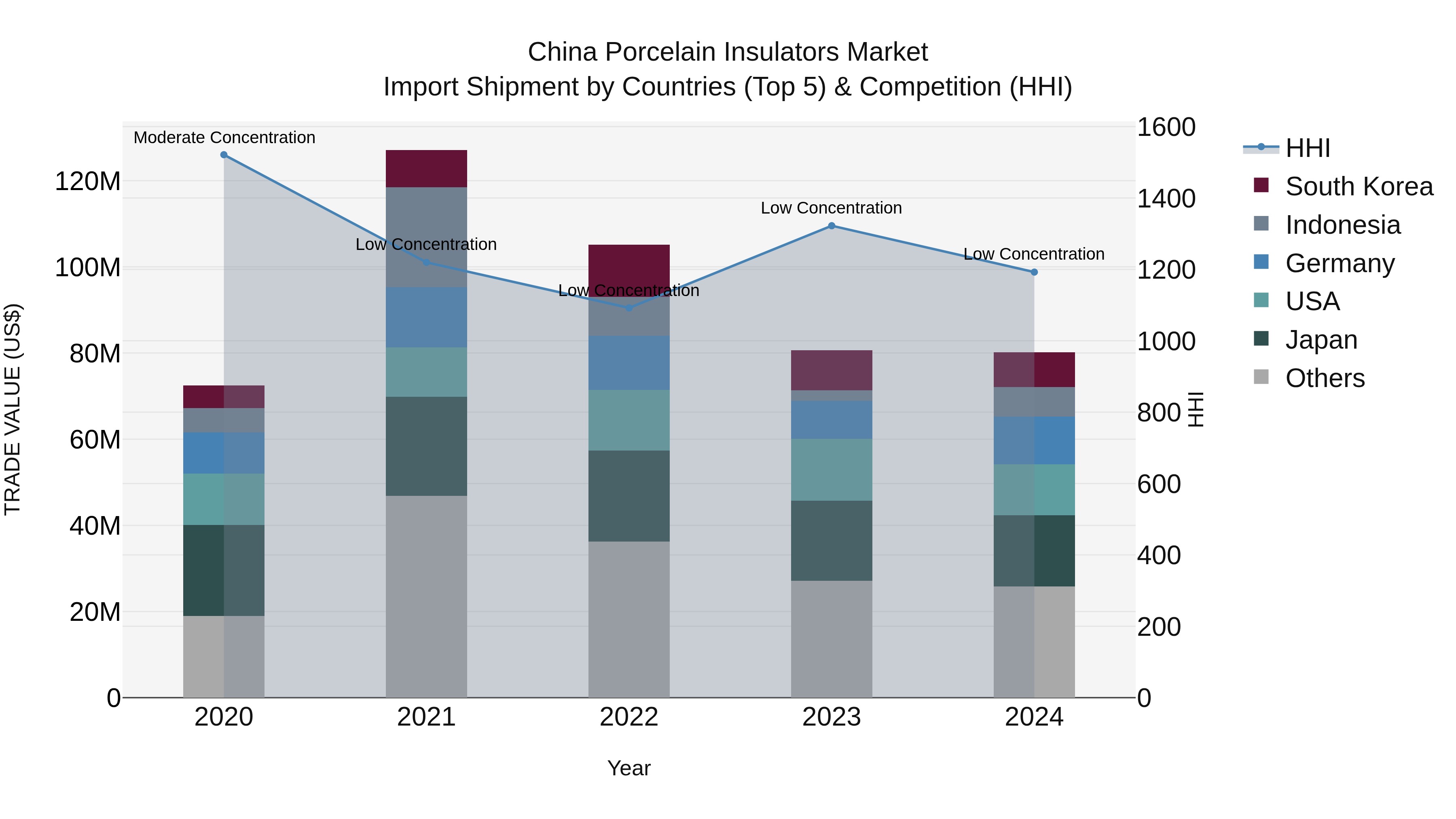China Porcelain Insulators Market Top 5 Importing Countries and Market Competition (HHI) Analysis