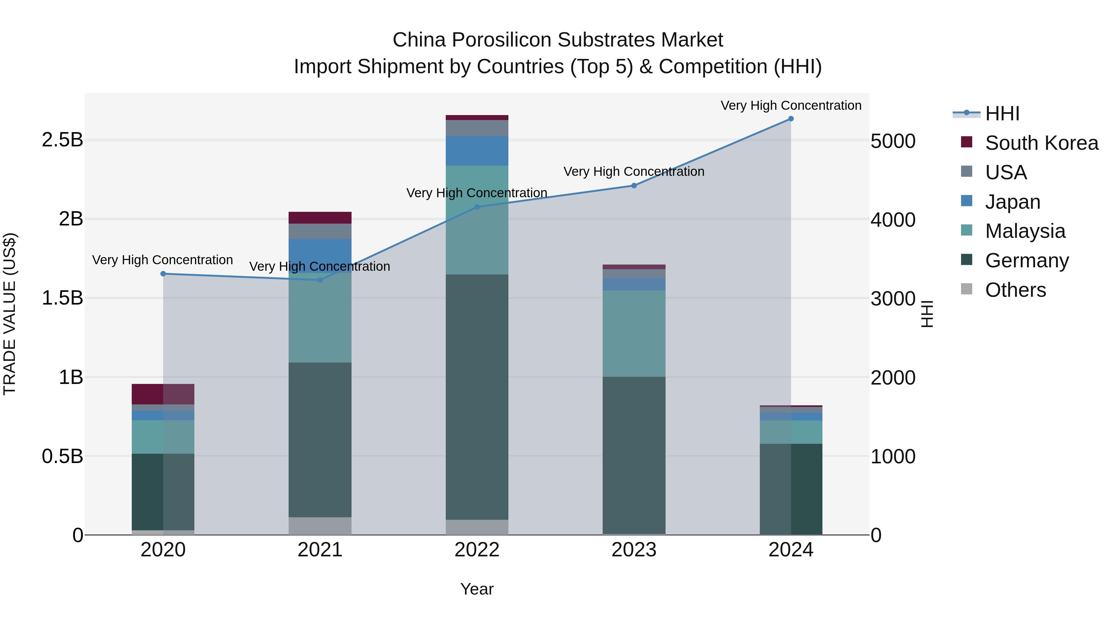 China Porosilicon Substrates Market Top 5 Importing Countries and Market Competition (HHI) Analysis