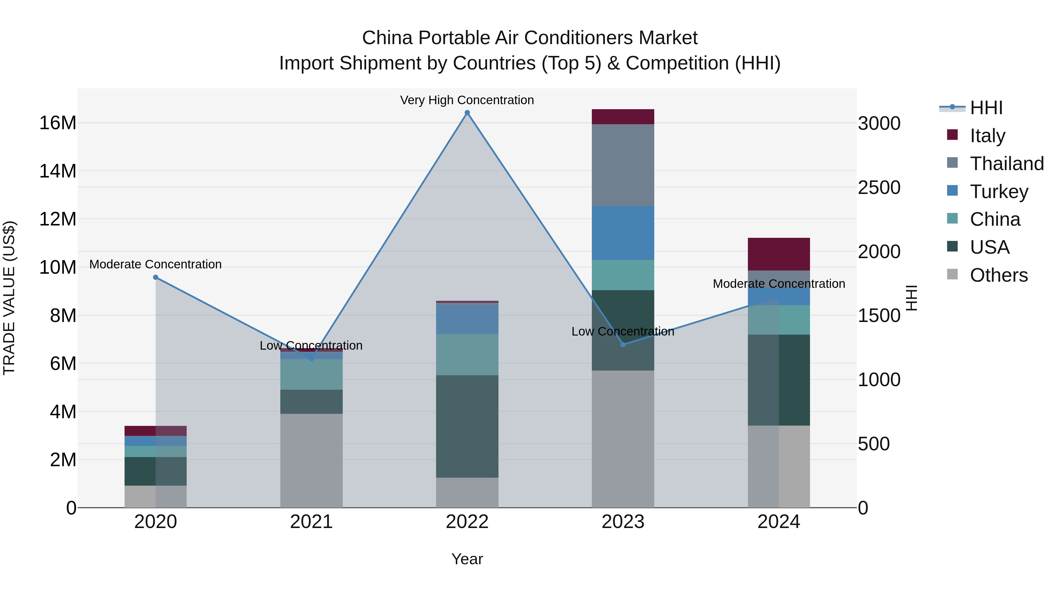 China Portable Air Conditioners Market Top 5 Importing Countries and Market Competition (HHI) Analysis