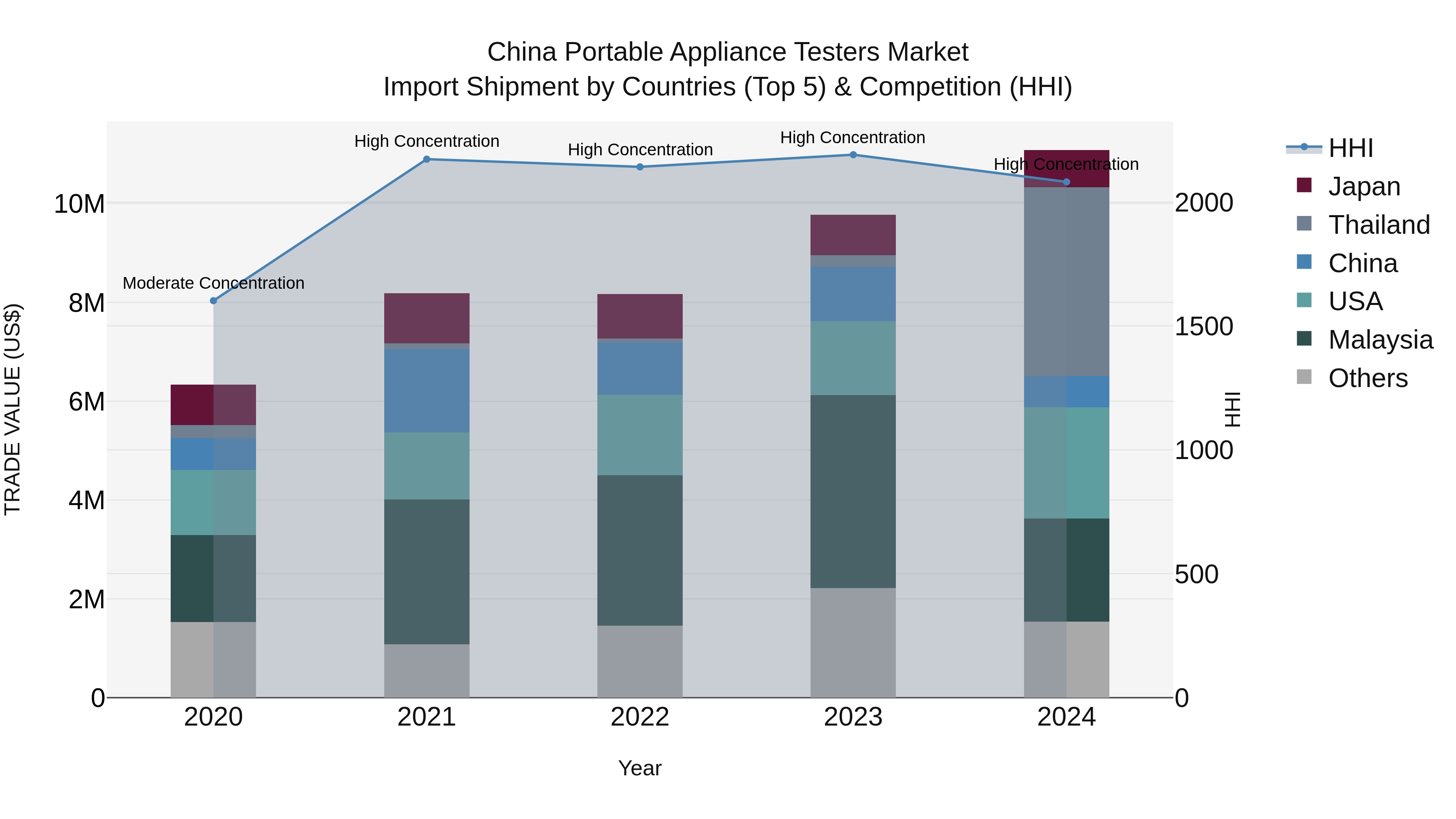China Portable Appliance Testers Market Top 5 Importing Countries and Market Competition (HHI) Analysis