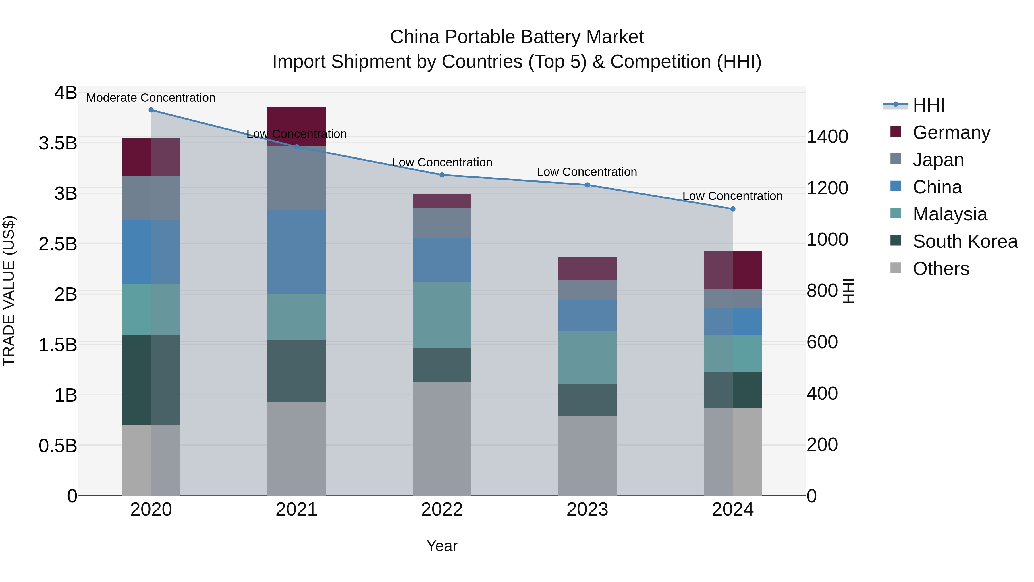 China Portable Battery Market Top 5 Importing Countries and Market Competition (HHI) Analysis