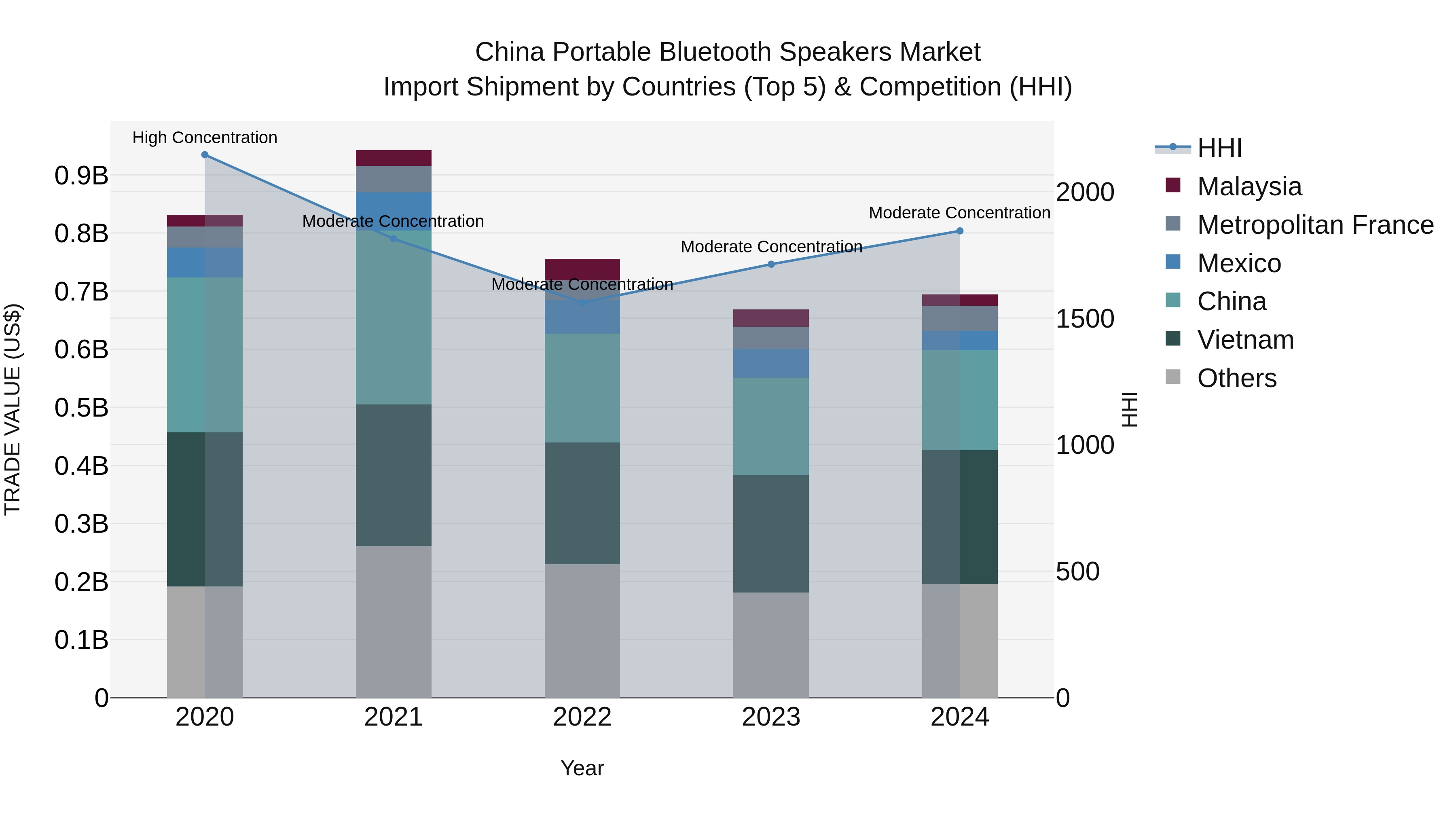 China Portable Bluetooth Speakers Market Top 5 Importing Countries and Market Competition (HHI) Analysis