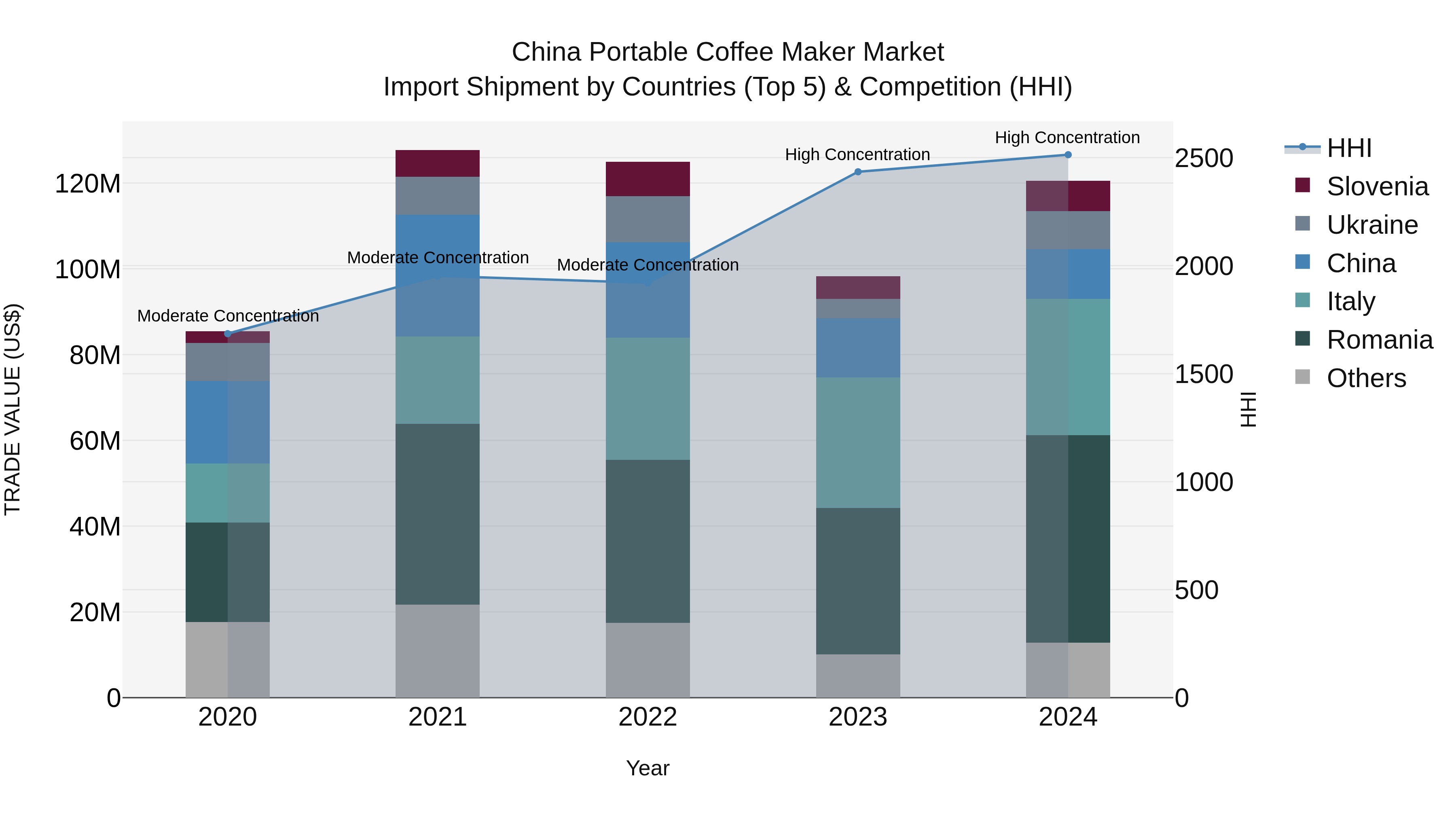 China Portable Coffee Maker Market Top 5 Importing Countries and Market Competition (HHI) Analysis