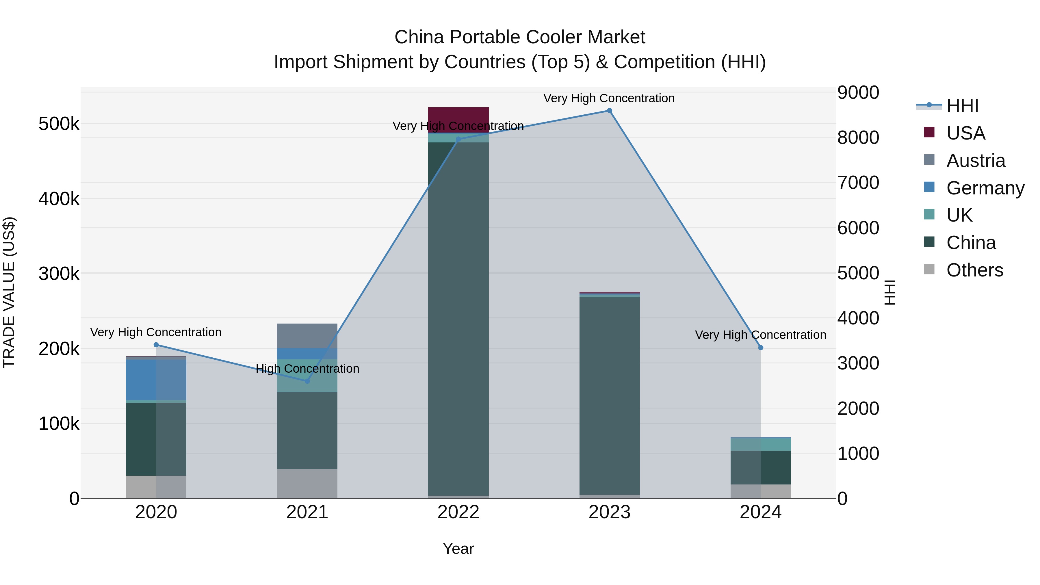 China Portable Cooler Market Top 5 Importing Countries and Market Competition (HHI) Analysis