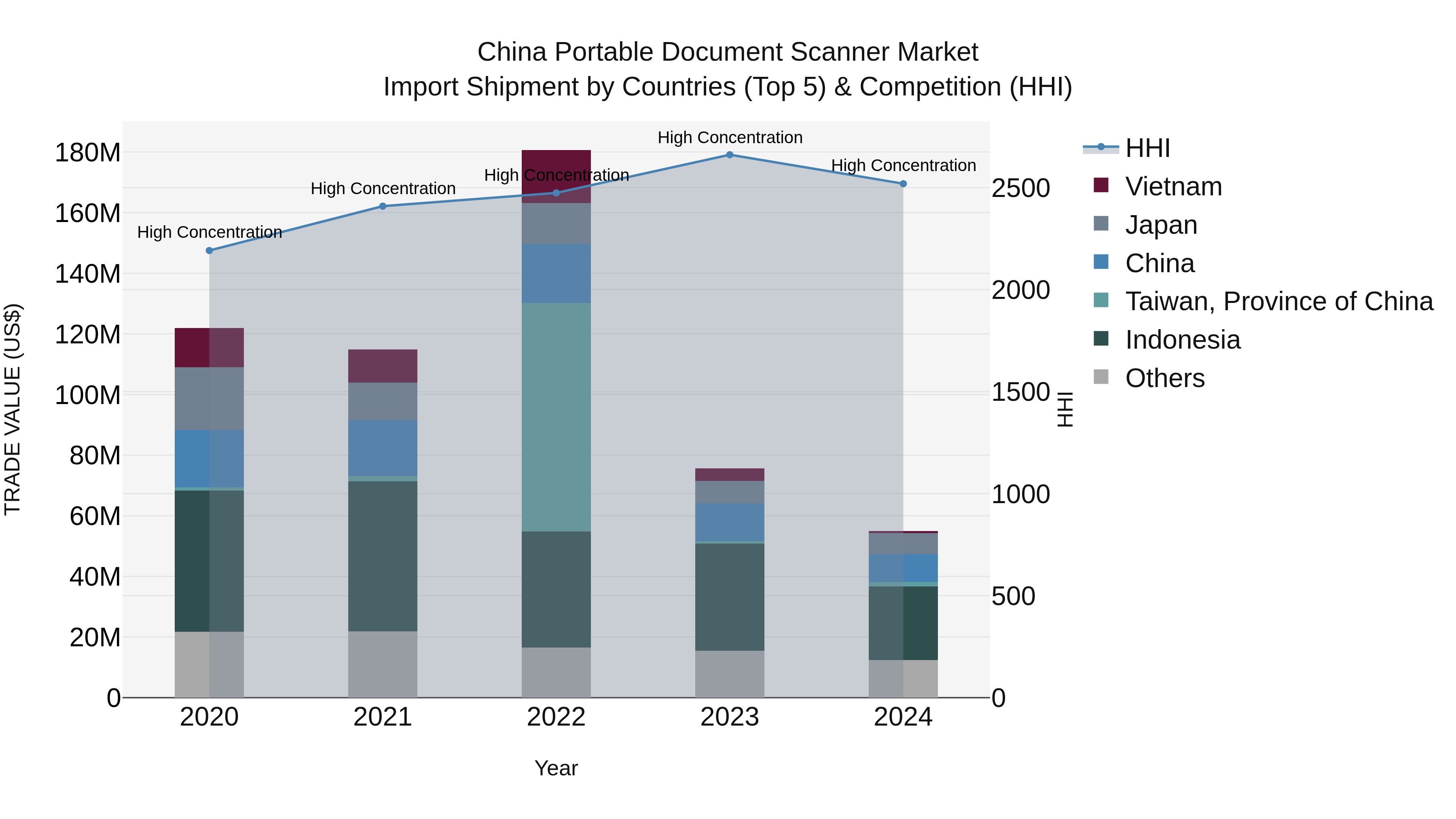 China Portable Document Scanner Market Top 5 Importing Countries and Market Competition (HHI) Analysis