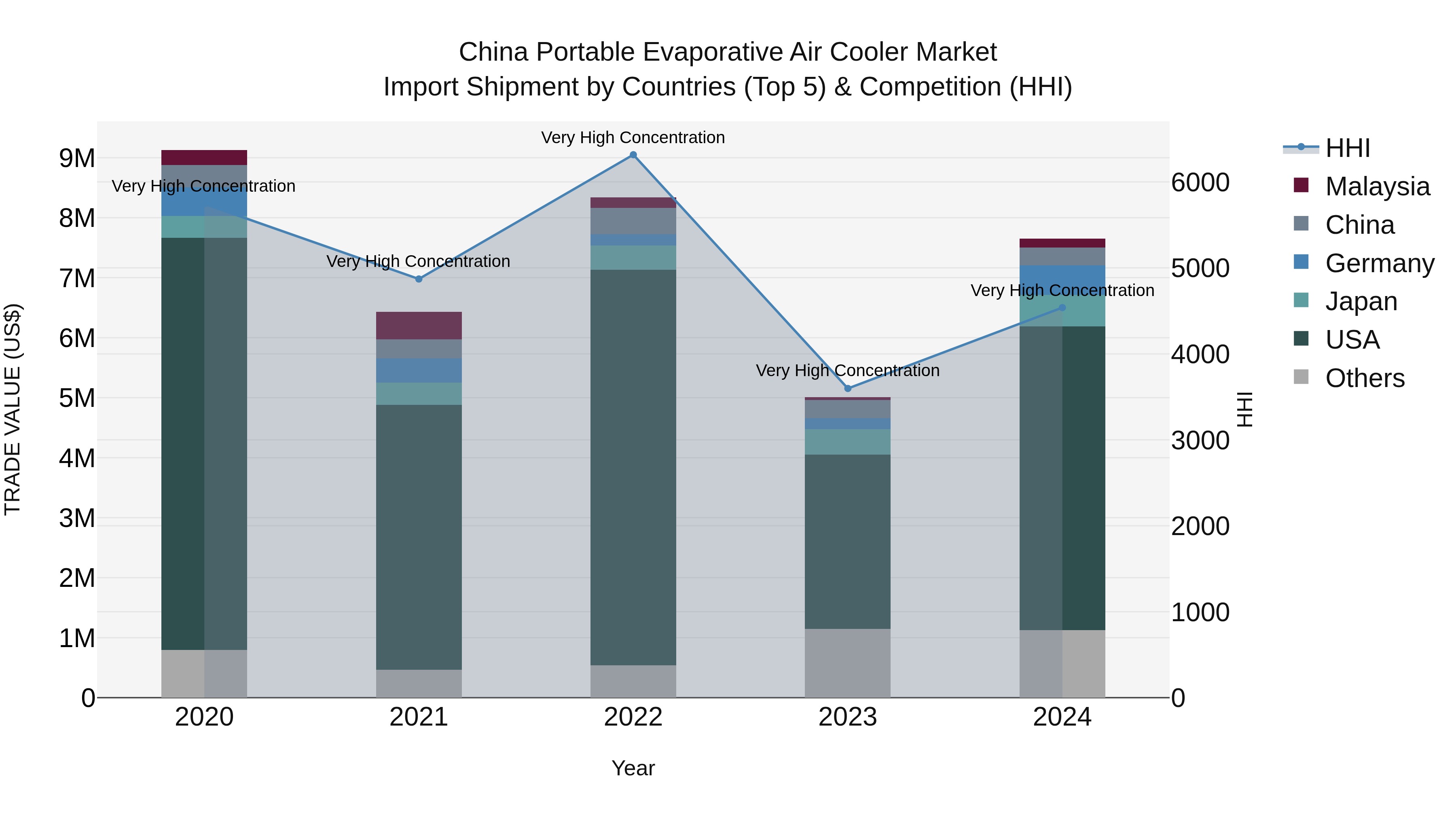 China Portable Evaporative Air Cooler Market Top 5 Importing Countries and Market Competition (HHI) Analysis