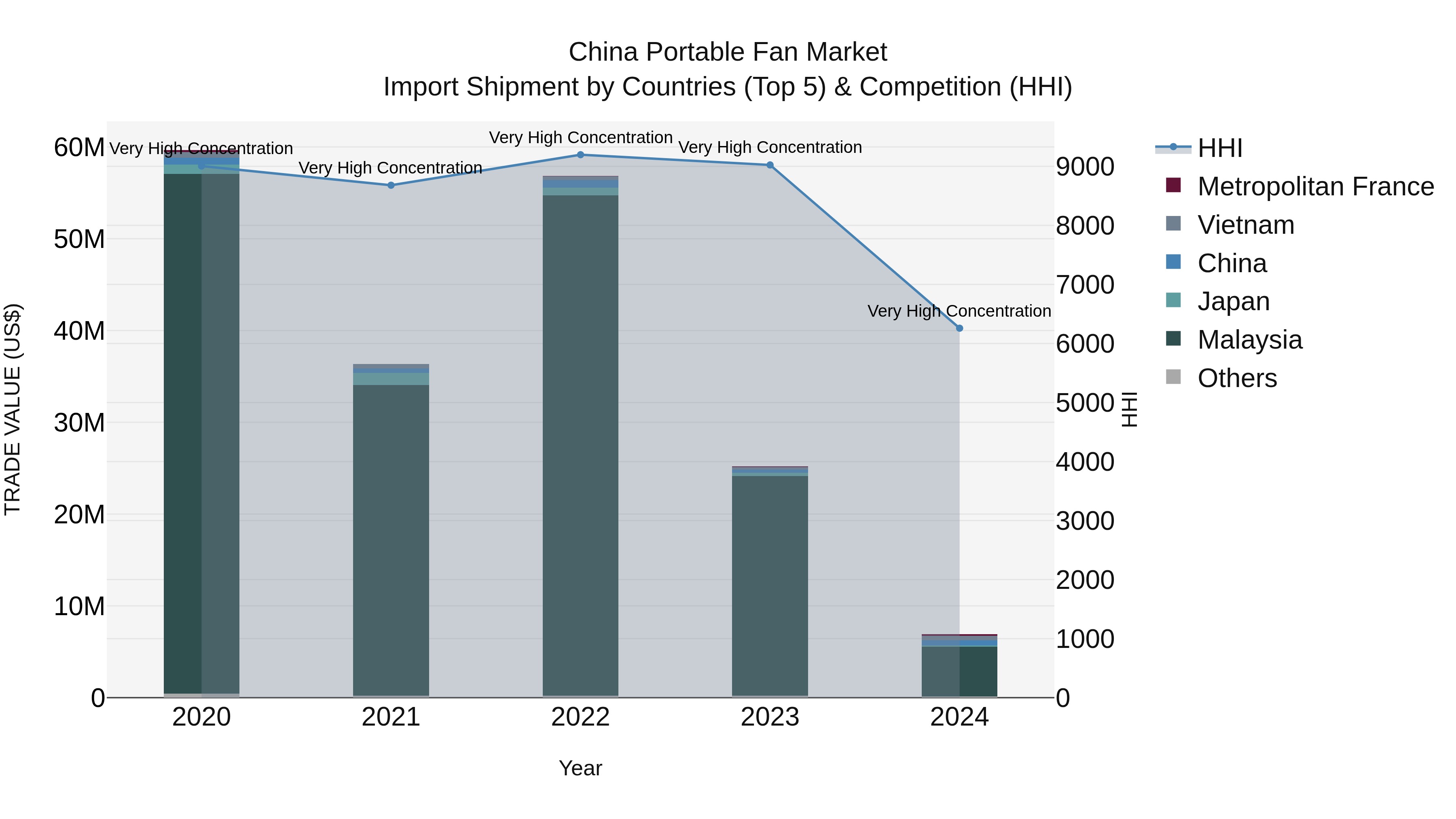 China Portable Fan Market Top 5 Importing Countries and Market Competition (HHI) Analysis