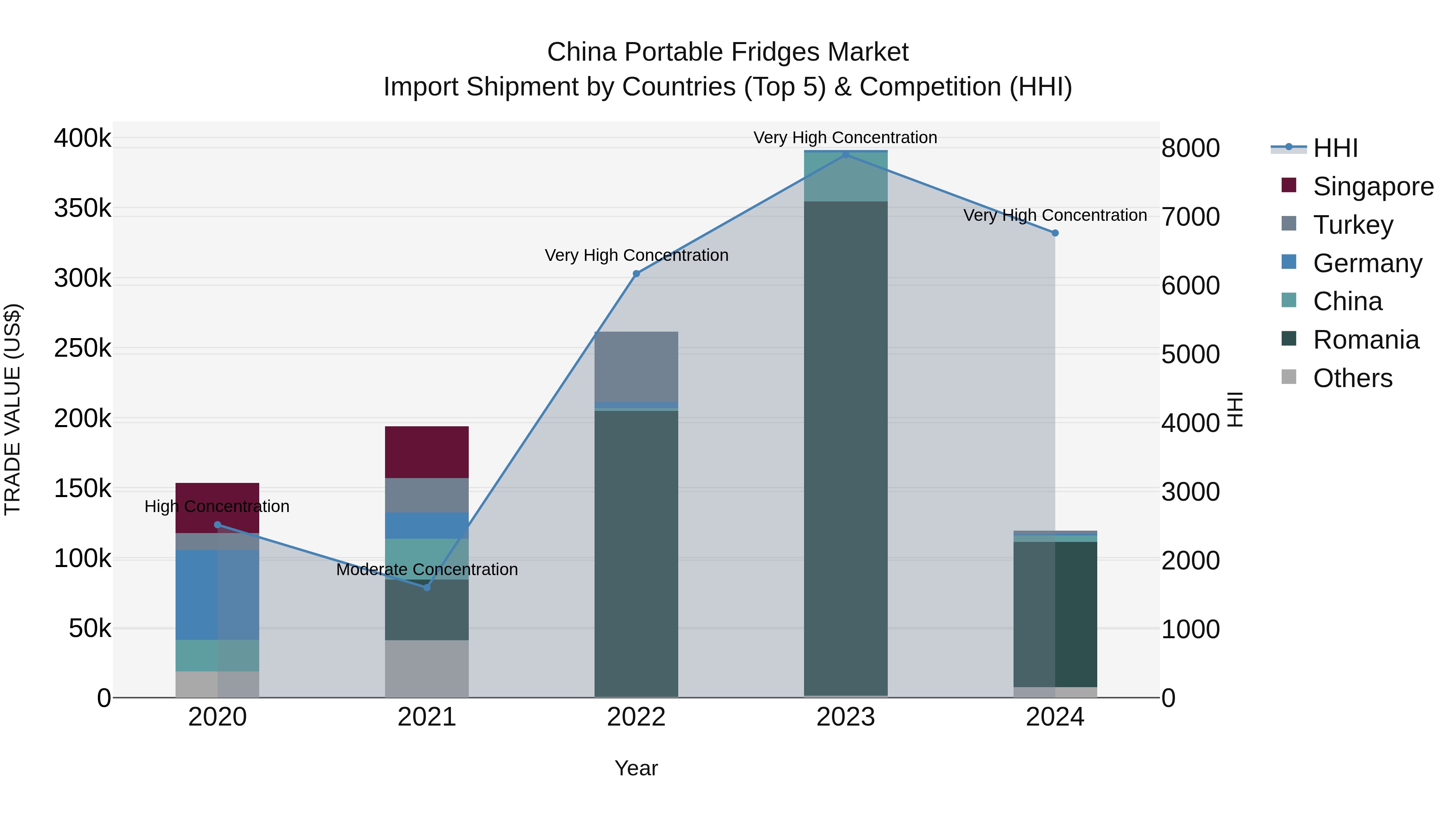 China Portable Fridges Market Top 5 Importing Countries and Market Competition (HHI) Analysis