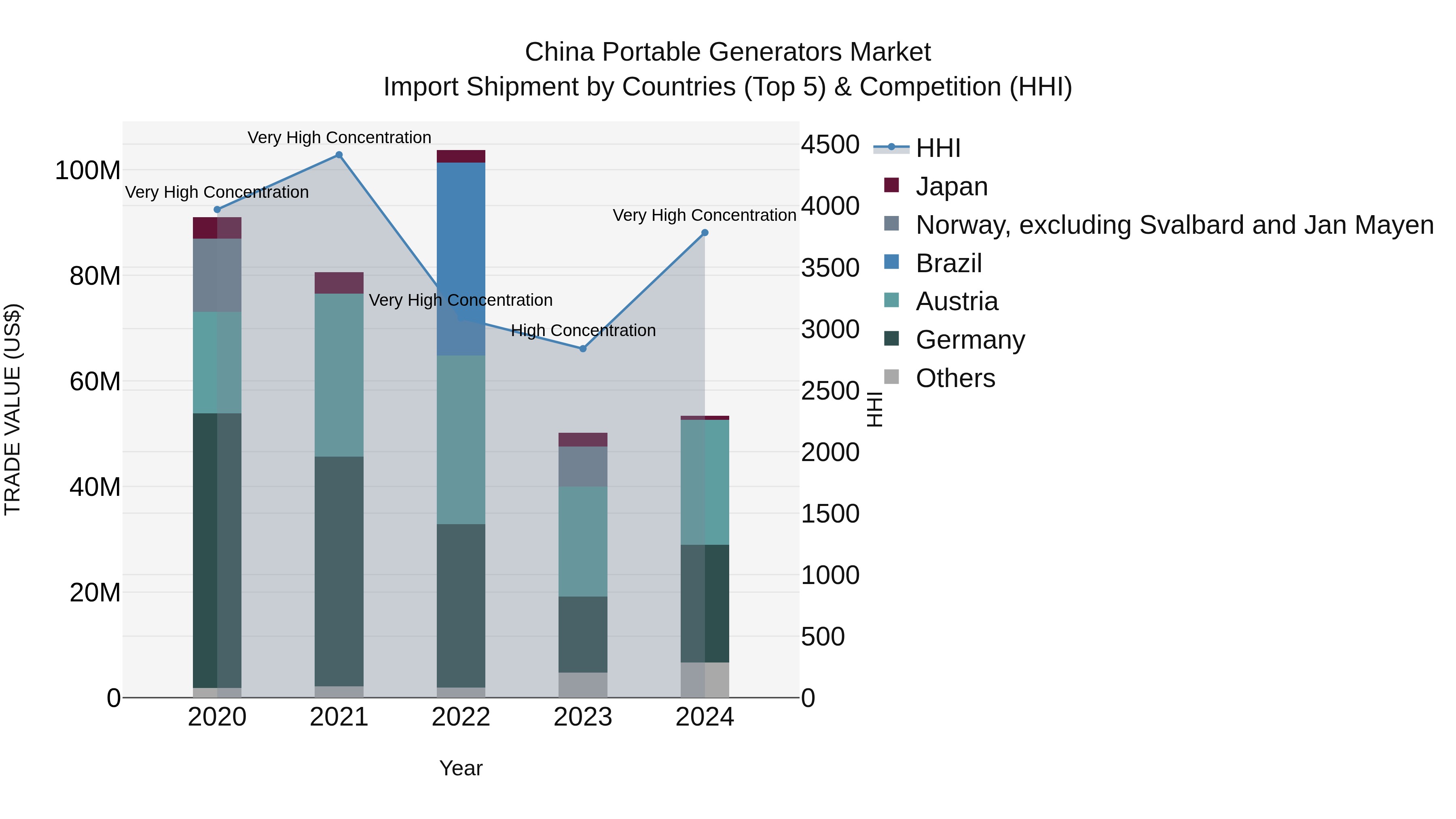 China Portable Generators Market Top 5 Importing Countries and Market Competition (HHI) Analysis