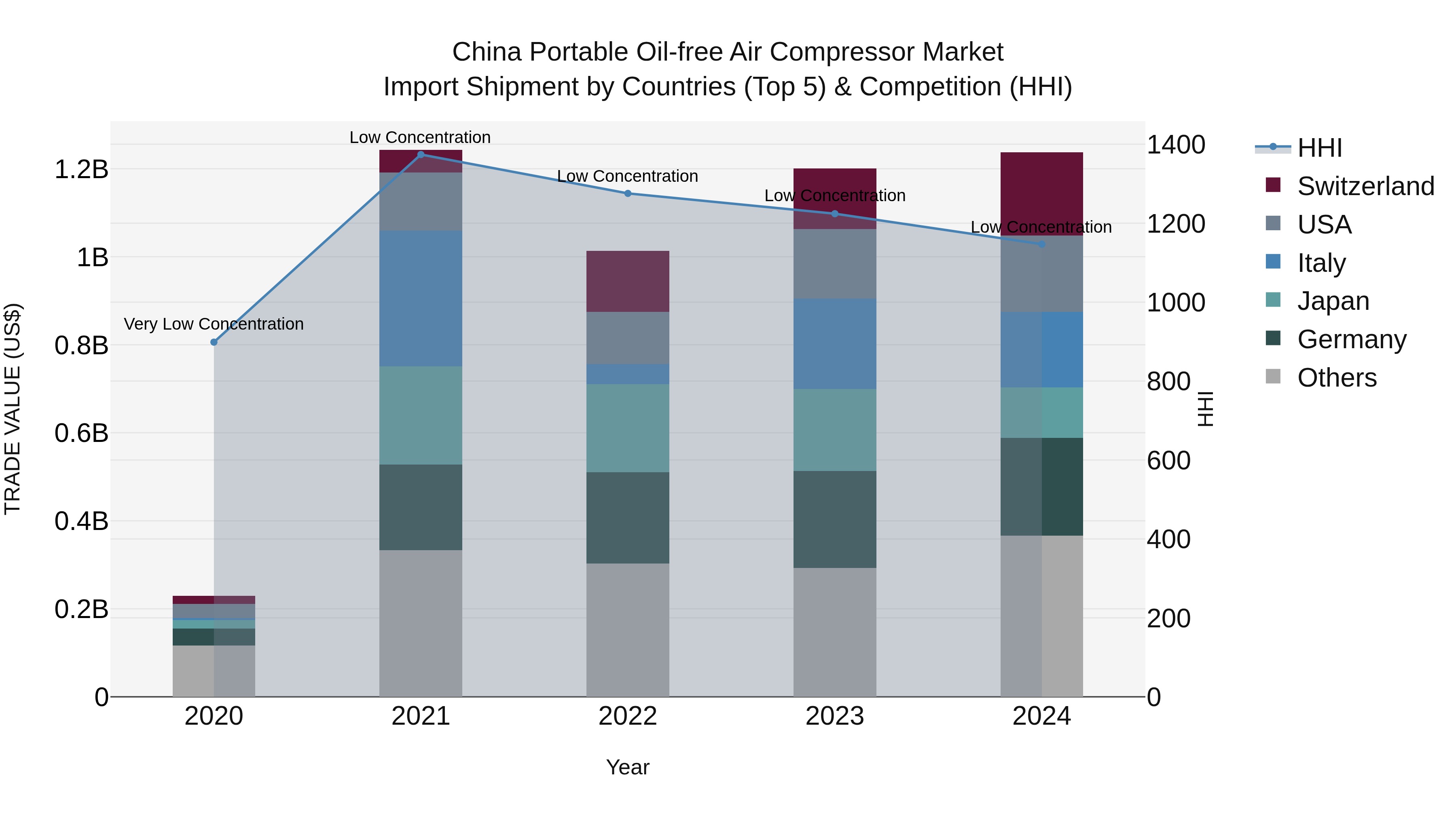 China Portable Oil-free Air Compressor Market Top 5 Importing Countries and Market Competition (HHI) Analysis