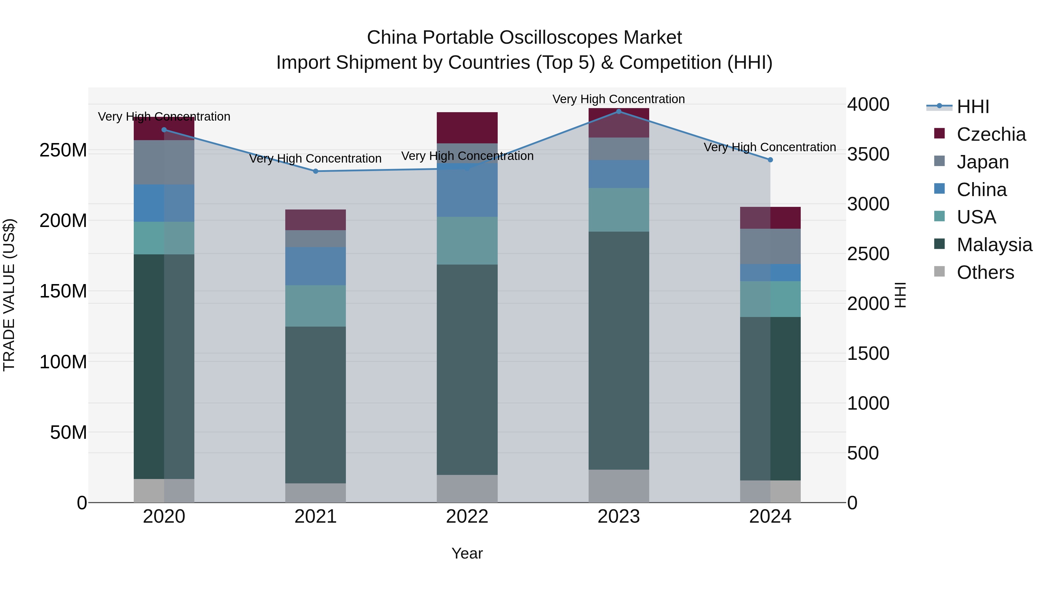 China Portable Oscilloscopes Market Top 5 Importing Countries and Market Competition (HHI) Analysis