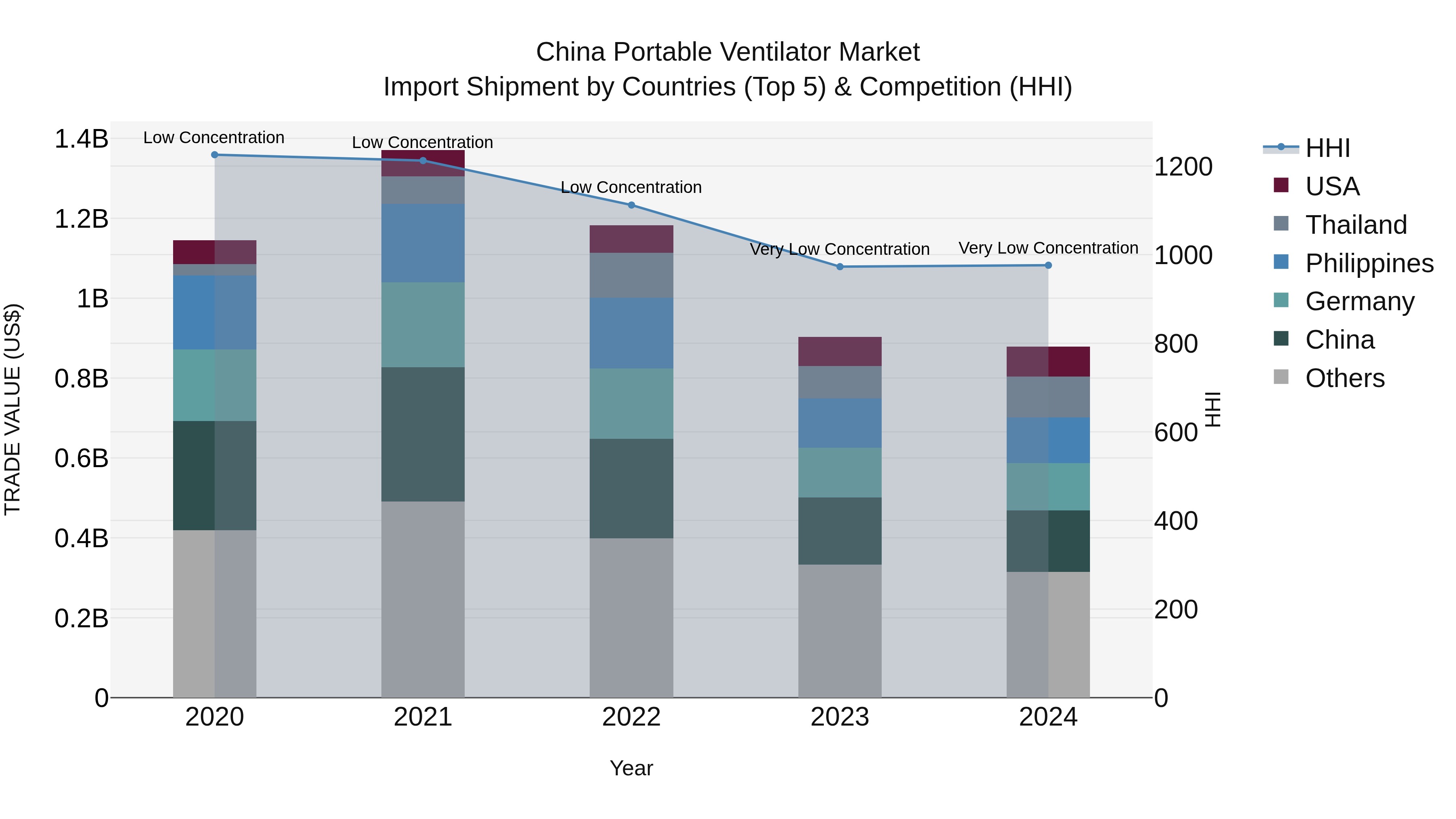 China Portable Ventilator Market Top 5 Importing Countries and Market Competition (HHI) Analysis