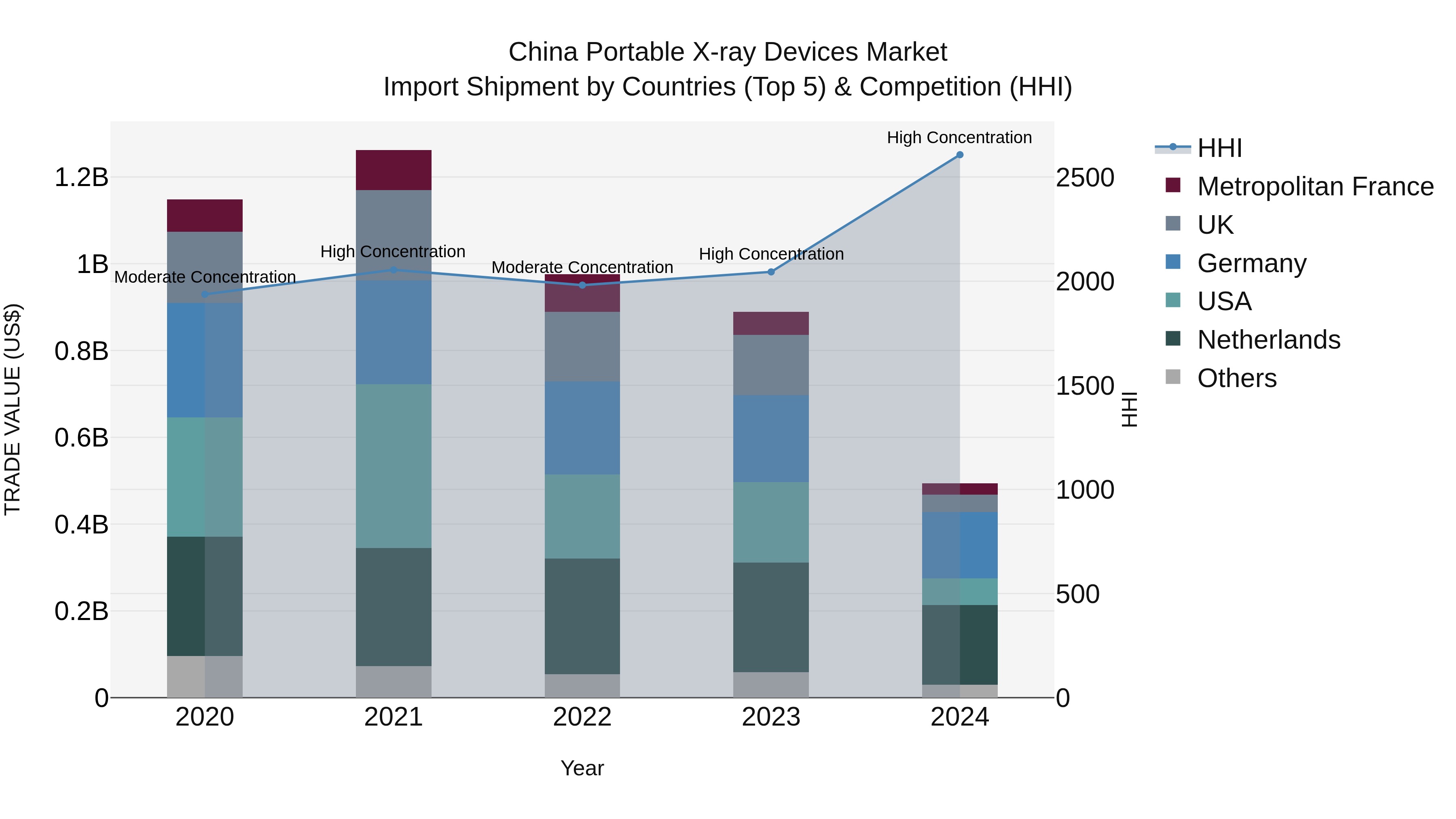 China Portable X-ray Devices Market Top 5 Importing Countries and Market Competition (HHI) Analysis