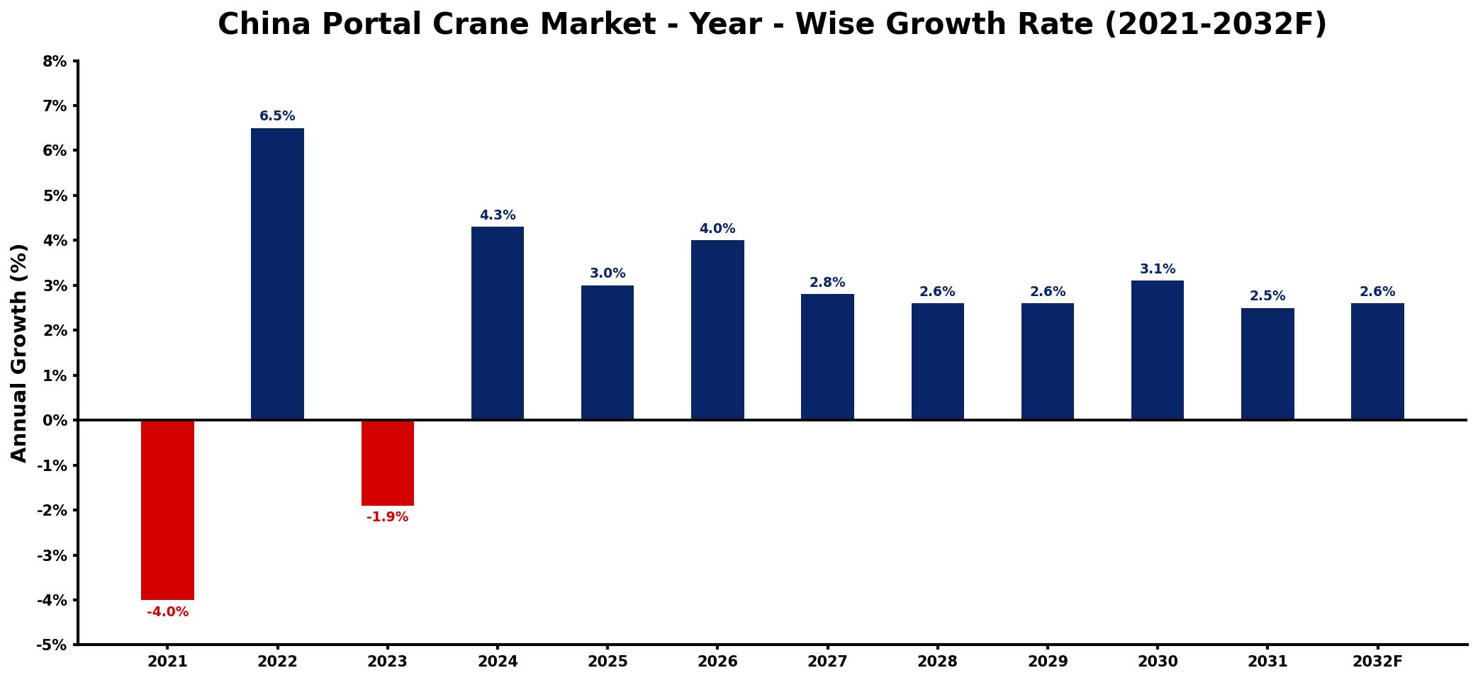 China Portal Crane Market Year-wise Growth Rate and Key Drivers