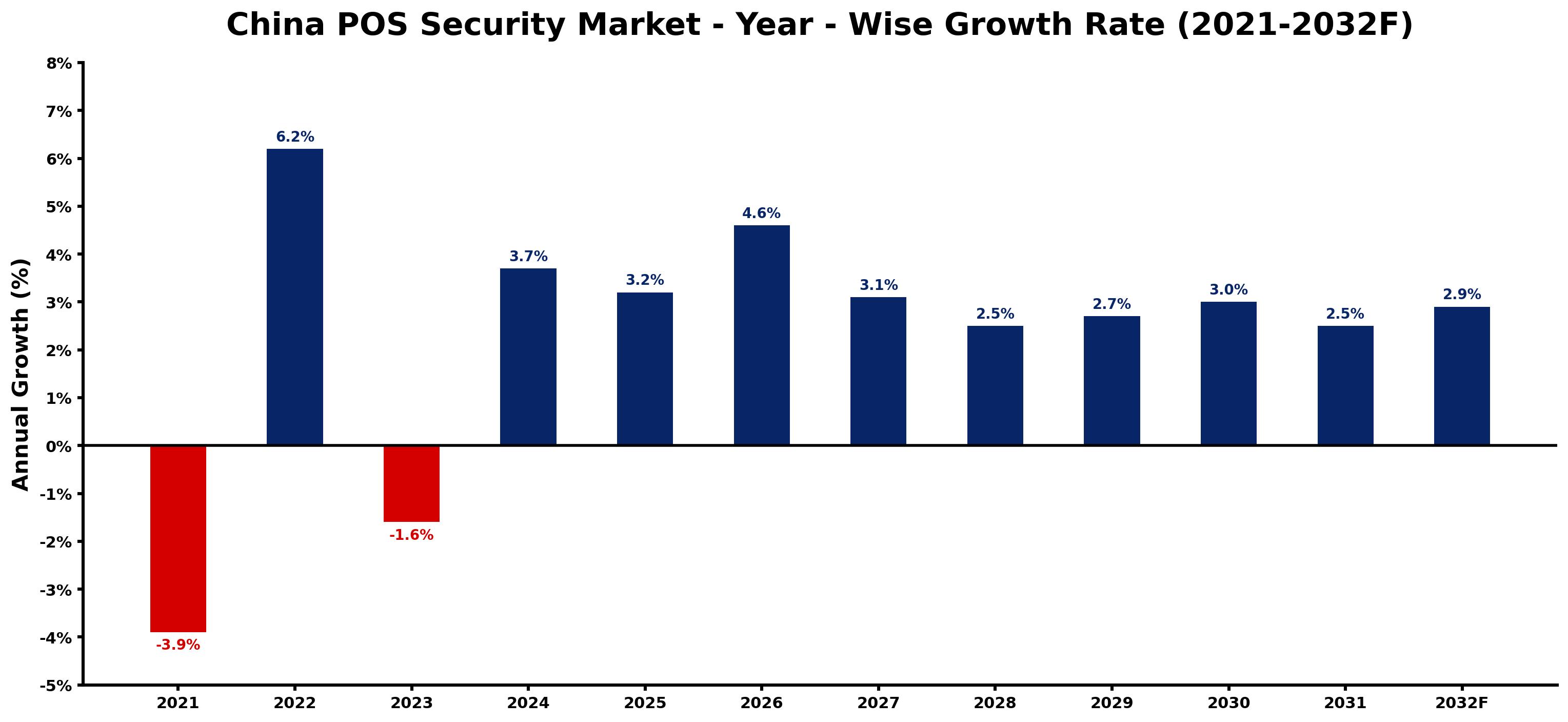 China POS Security Market Year-wise Growth Rate and Key Drivers