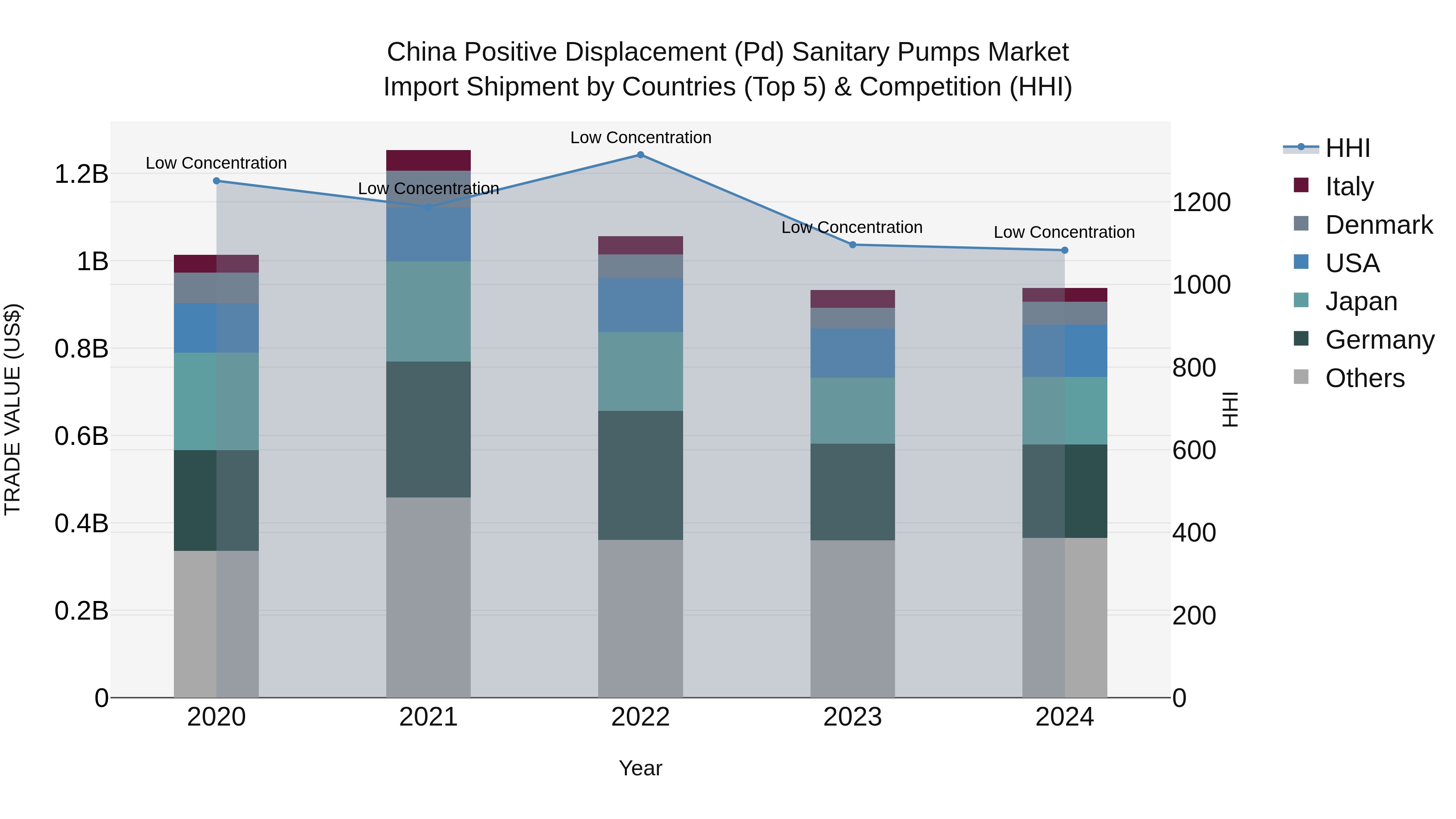 China Positive Displacement (Pd) Sanitary Pumps Market Top 5 Importing Countries and Market Competition (HHI) Analysis