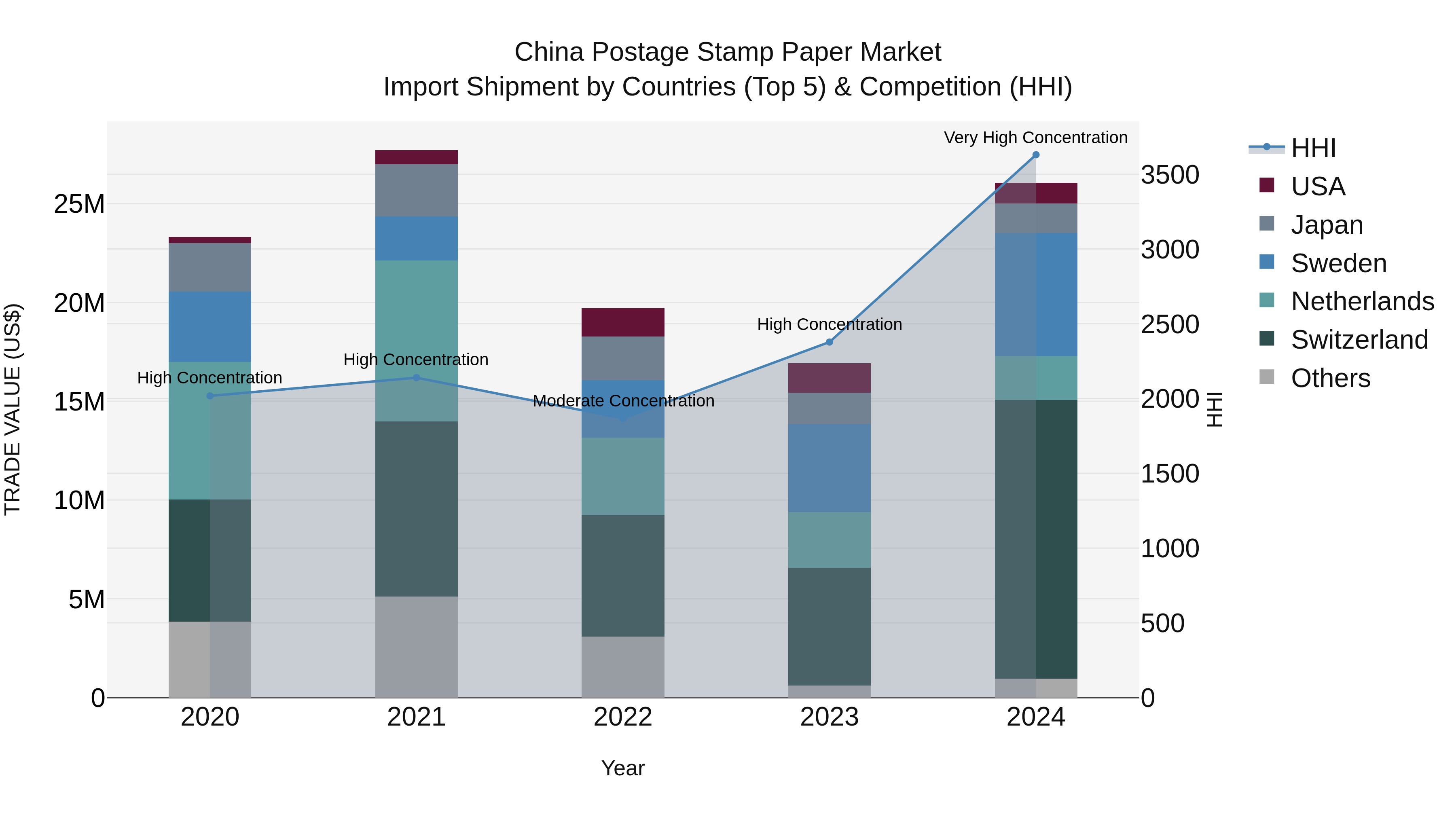 China Postage Stamp Paper Market Top 5 Importing Countries and Market Competition (HHI) Analysis