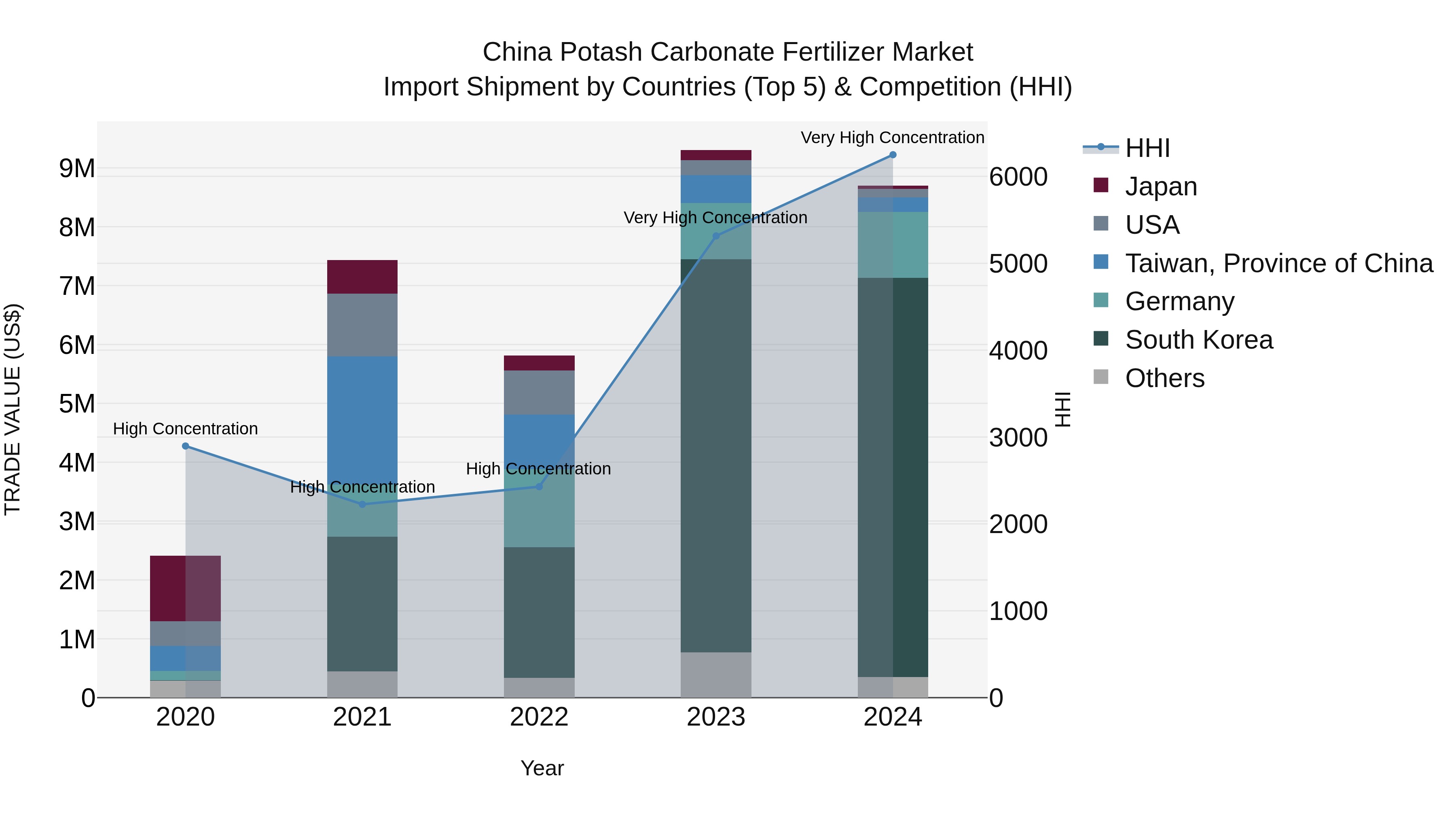 China Potash Carbonate Fertilizer Market Top 5 Importing Countries and Market Competition (HHI) Analysis