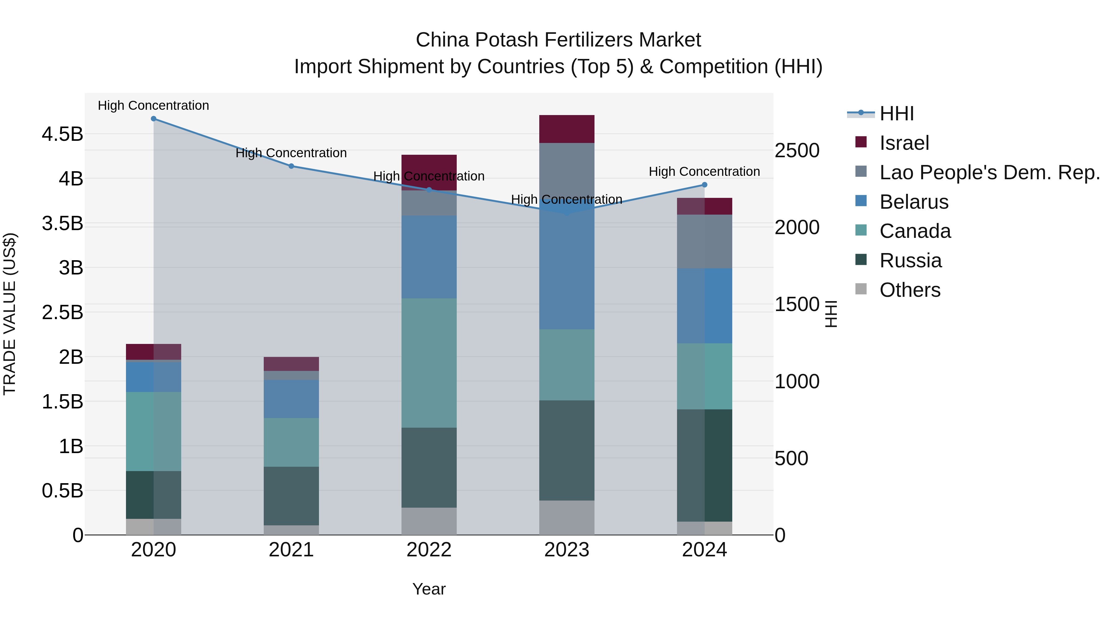 China Potash Fertilizers Market Top 5 Importing Countries and Market Competition (HHI) Analysis