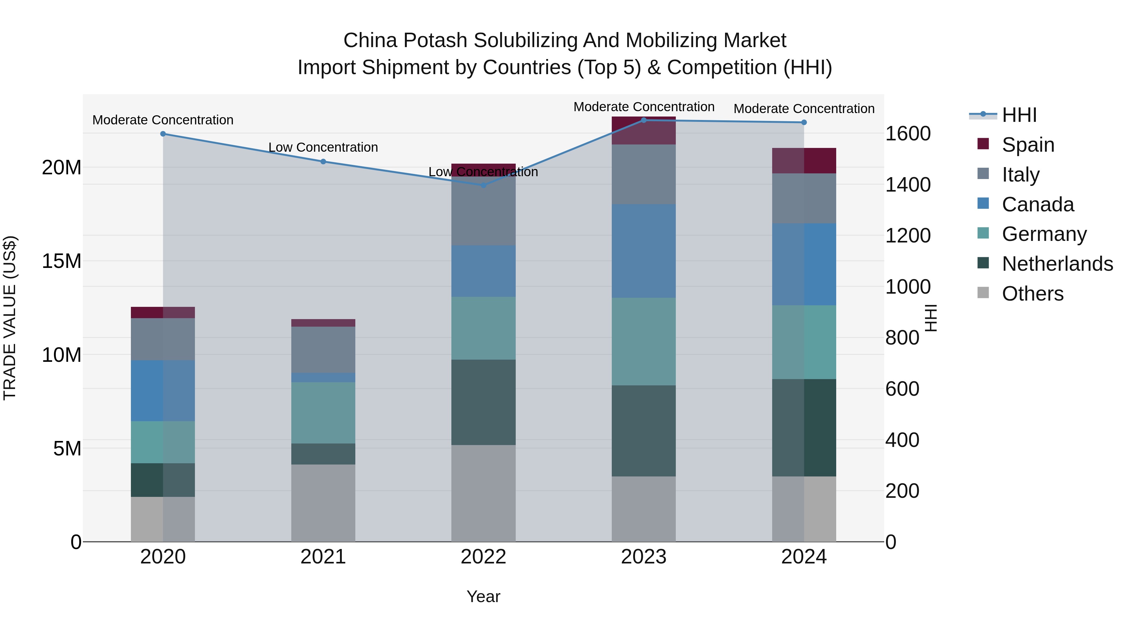 China Potash Solubilizing and Mobilizing Market Top 5 Importing Countries and Market Competition (HHI) Analysis