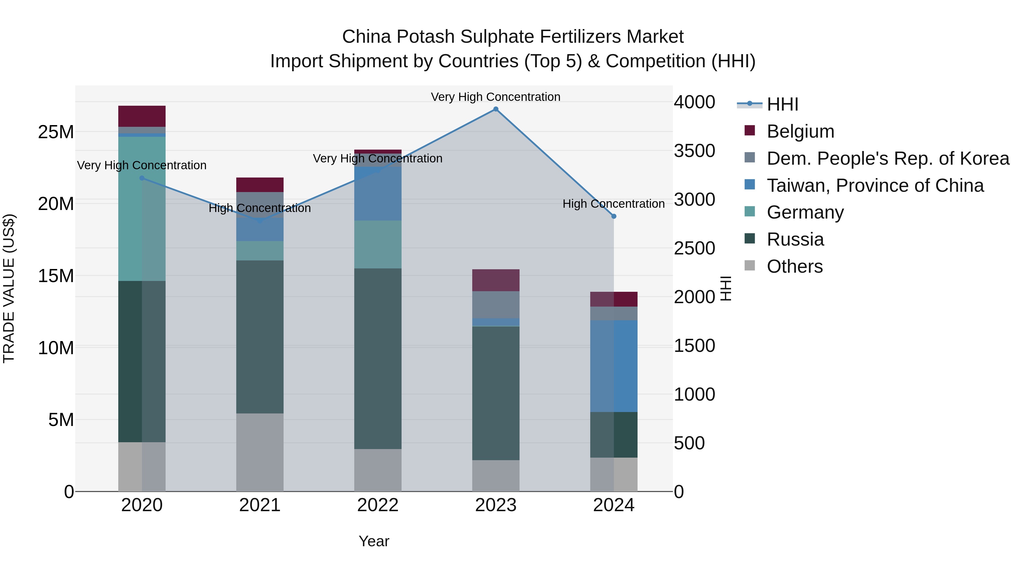 China Potash Sulphate Fertilizers Market Top 5 Importing Countries and Market Competition (HHI) Analysis