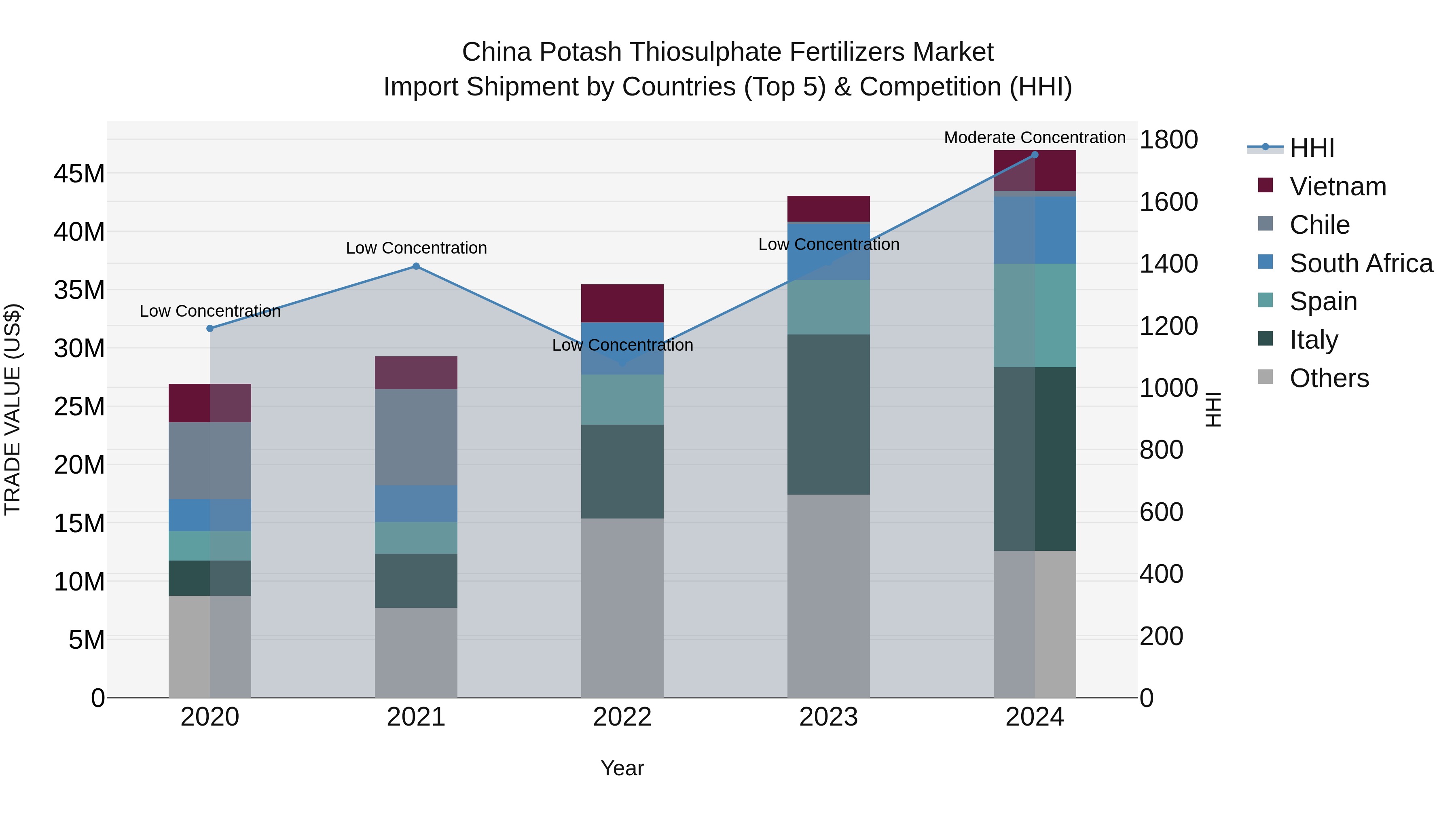 China Potash Thiosulphate Fertilizers Market Top 5 Importing Countries and Market Competition (HHI) Analysis