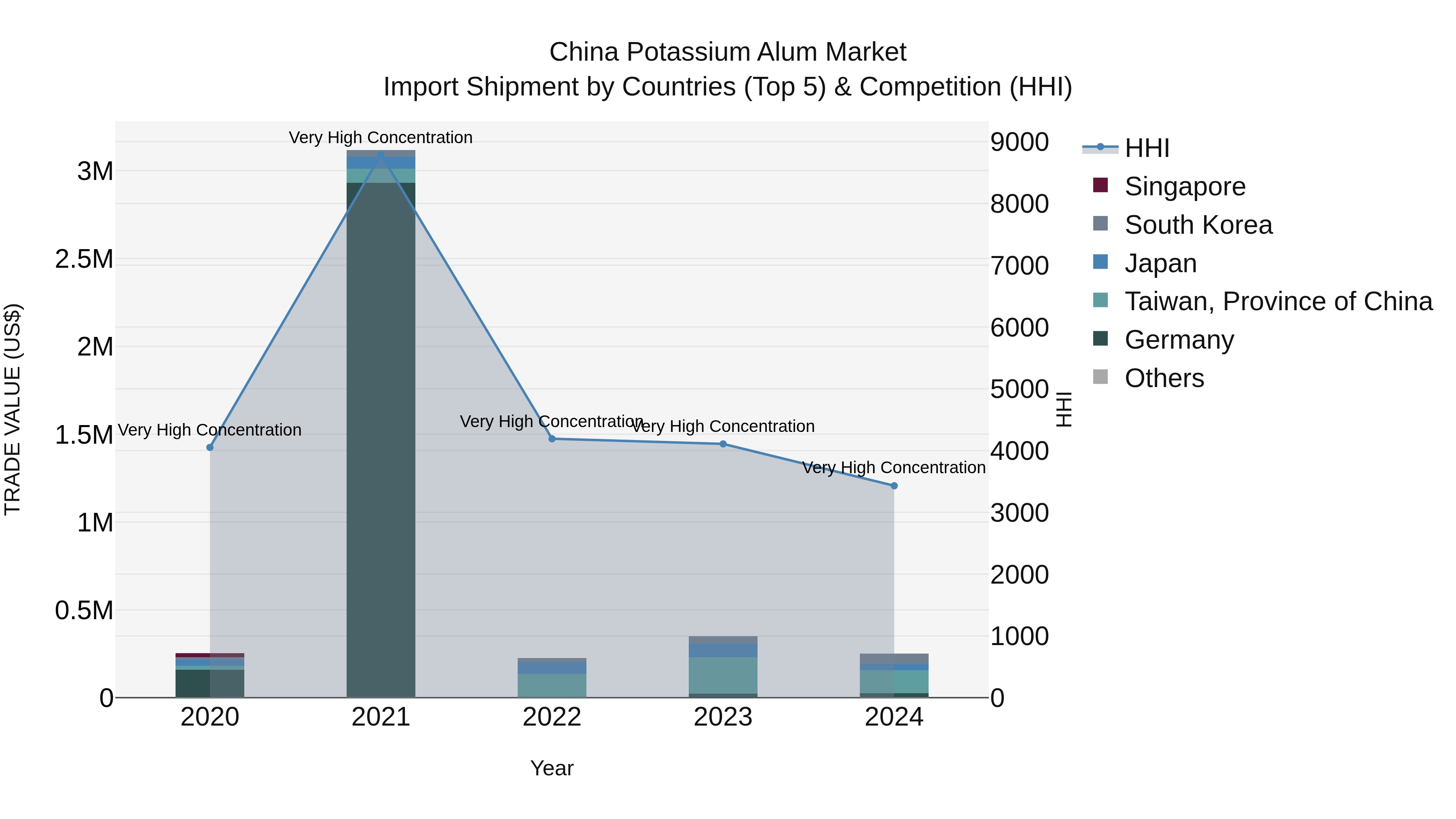 China Potassium Alum Market Top 5 Importing Countries and Market Competition (HHI) Analysis