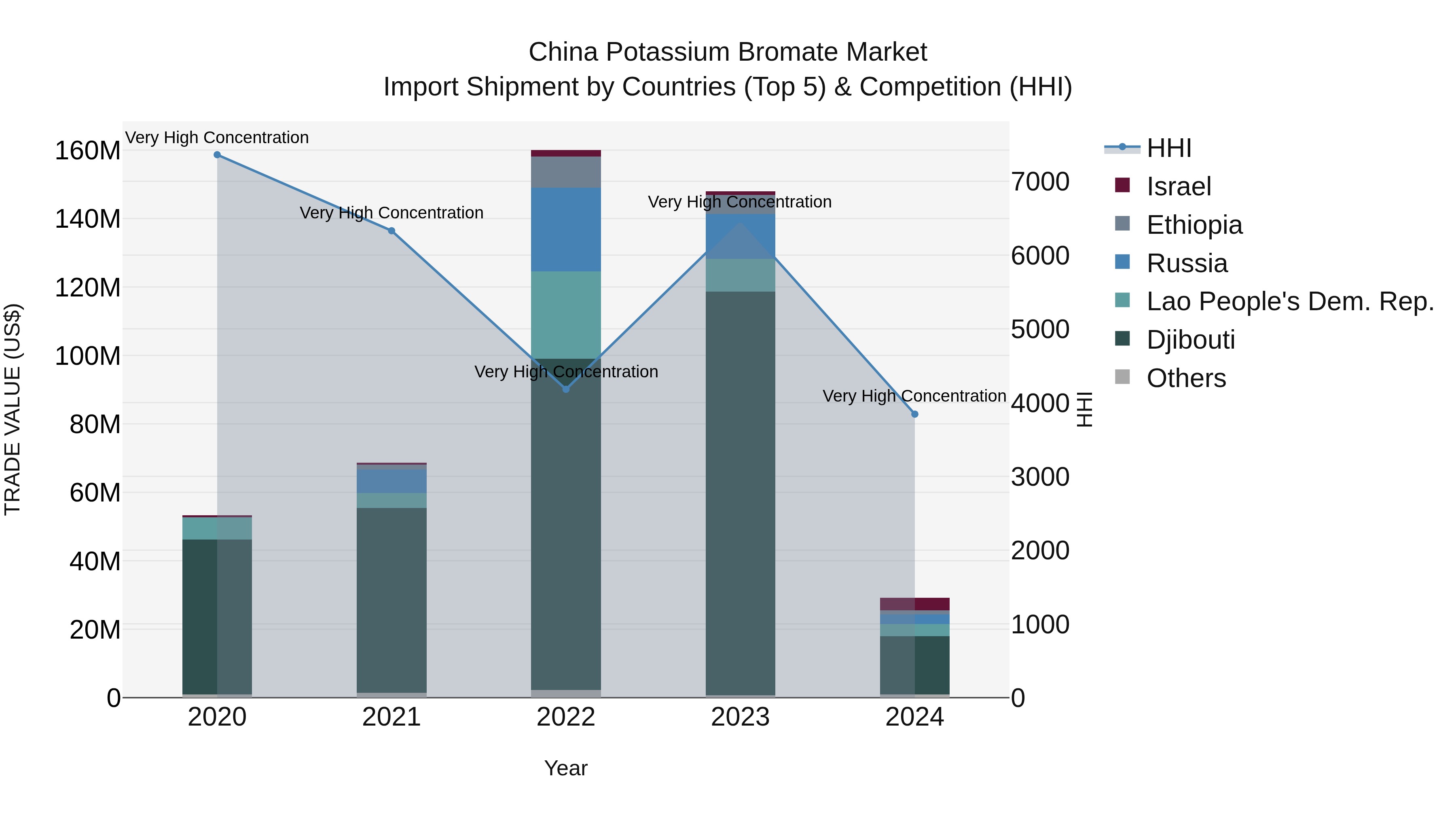 China Potassium Bromate Market Top 5 Importing Countries and Market Competition (HHI) Analysis