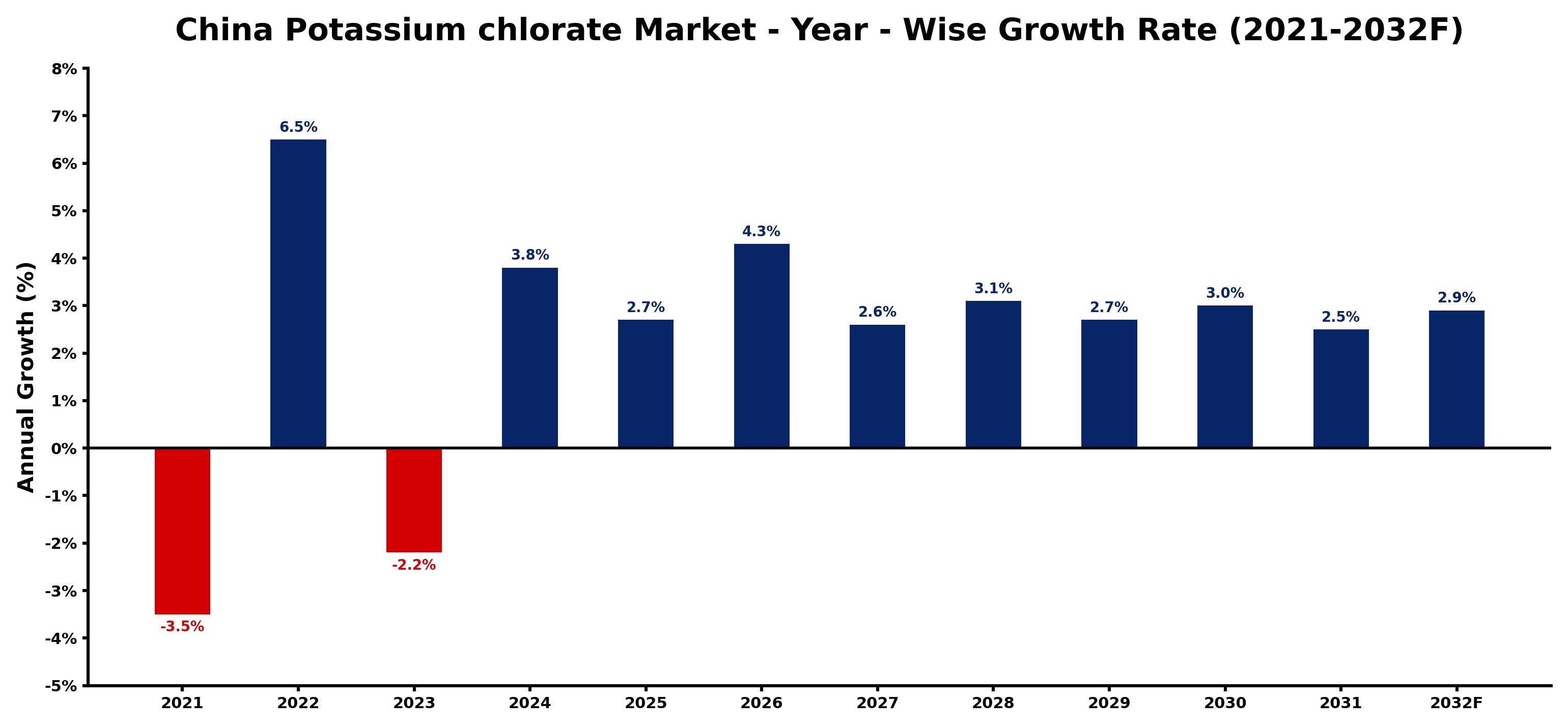 China Potassium chlorate Market Year-wise Growth Rate and Key Drivers