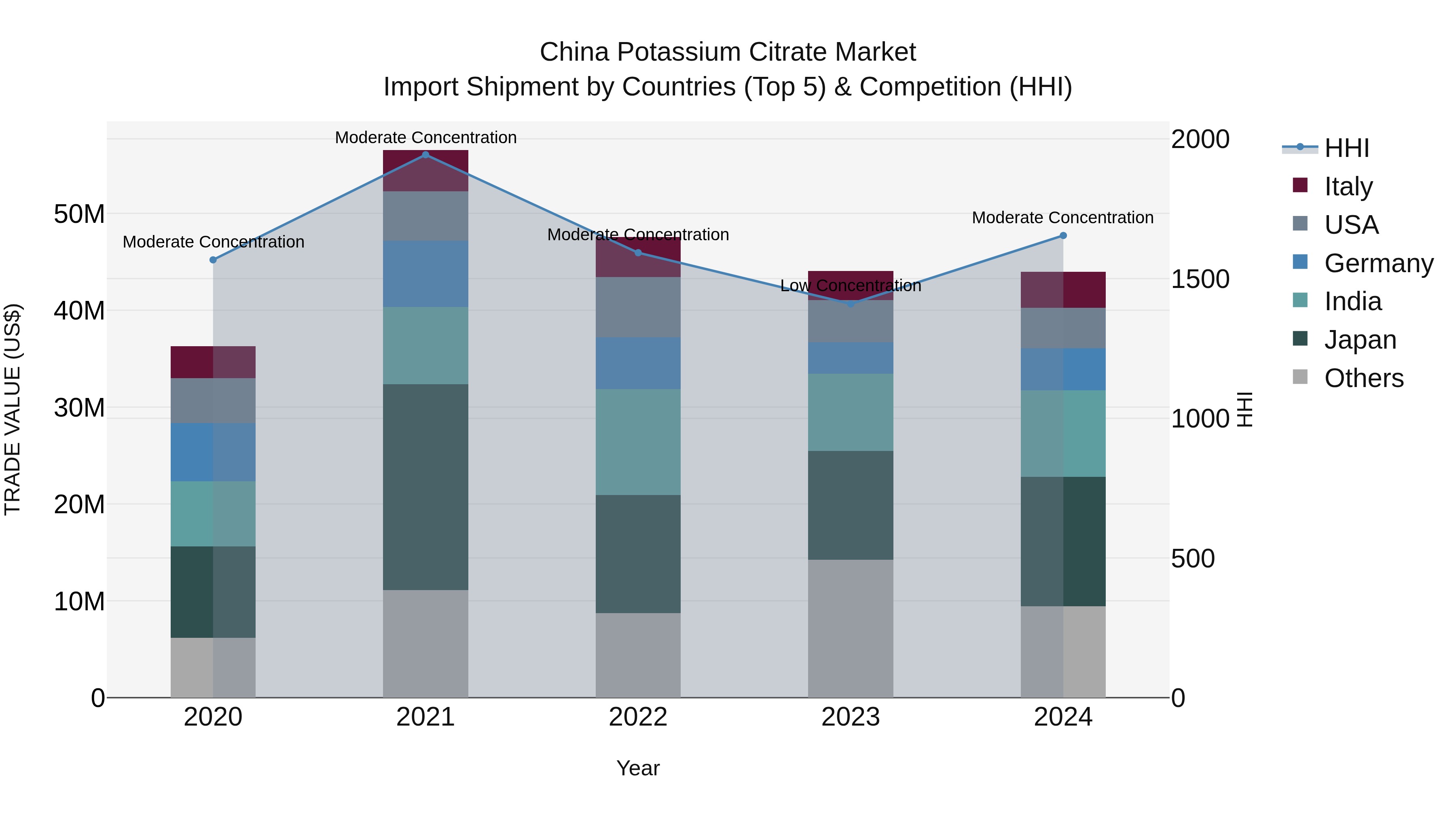China Potassium Citrate Market Top 5 Importing Countries and Market Competition (HHI) Analysis