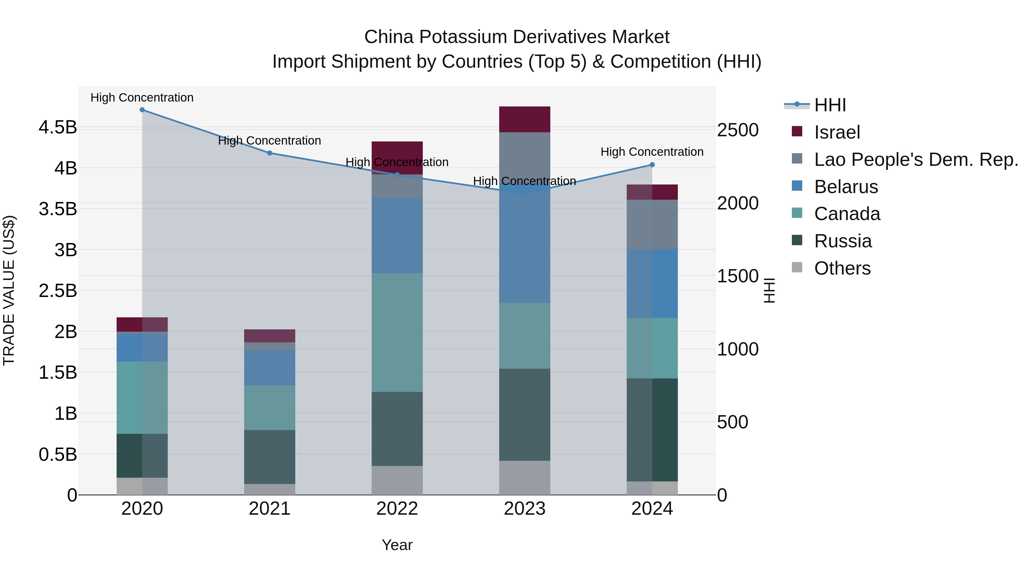 China Potassium Derivatives Market Top 5 Importing Countries and Market Competition (HHI) Analysis