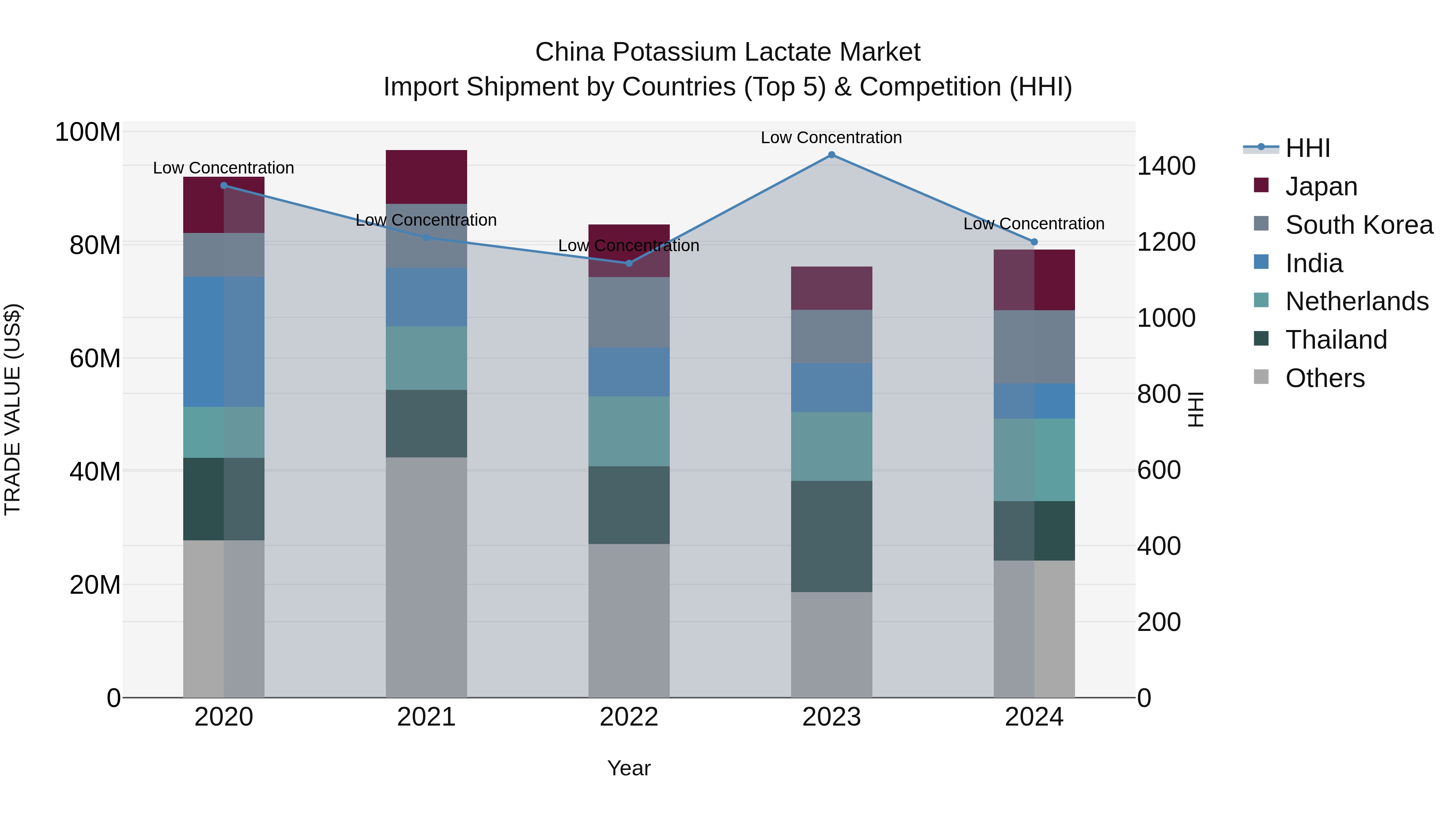 China Potassium Lactate Market Top 5 Importing Countries and Market Competition (HHI) Analysis