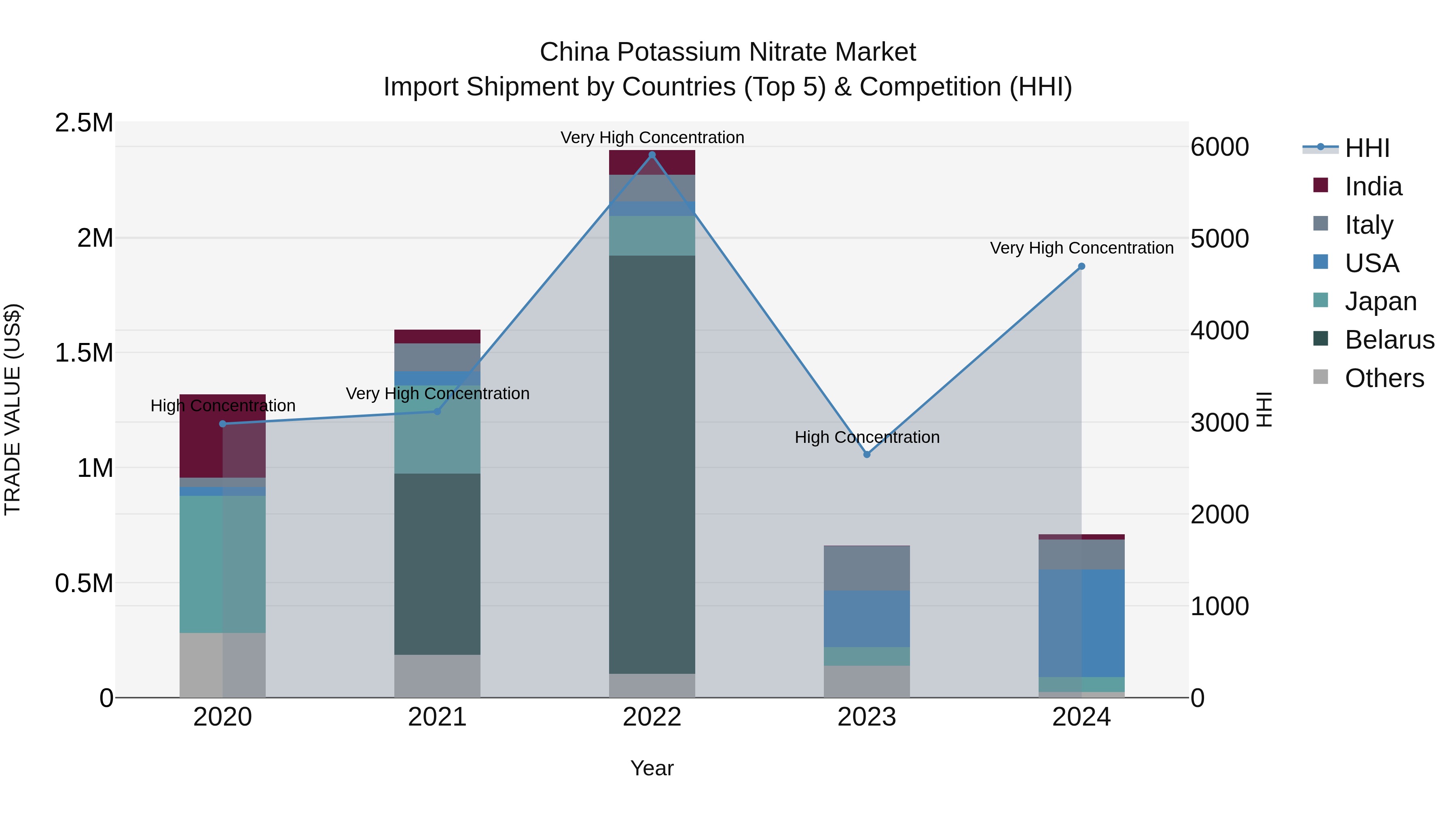 China Potassium Nitrate Market Top 5 Importing Countries and Market Competition (HHI) Analysis