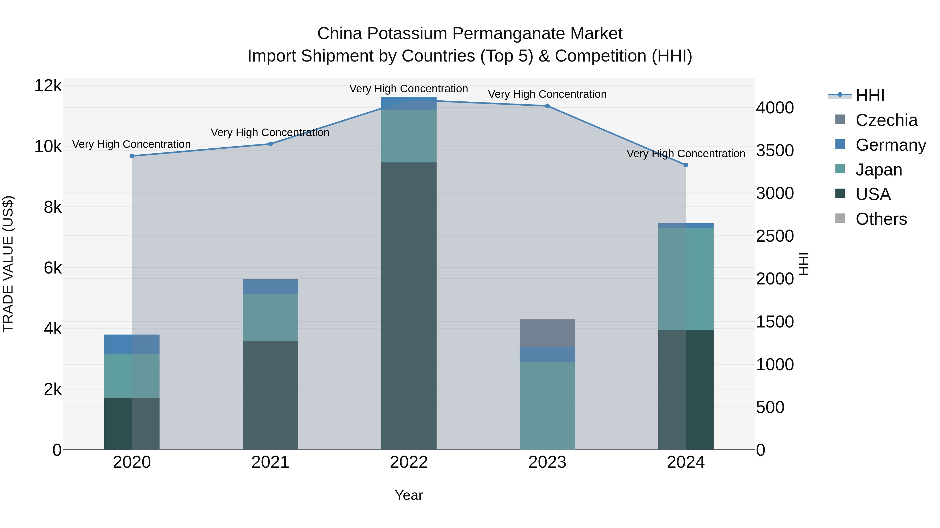 China Potassium Permanganate Market Top 5 Importing Countries and Market Competition (HHI) Analysis