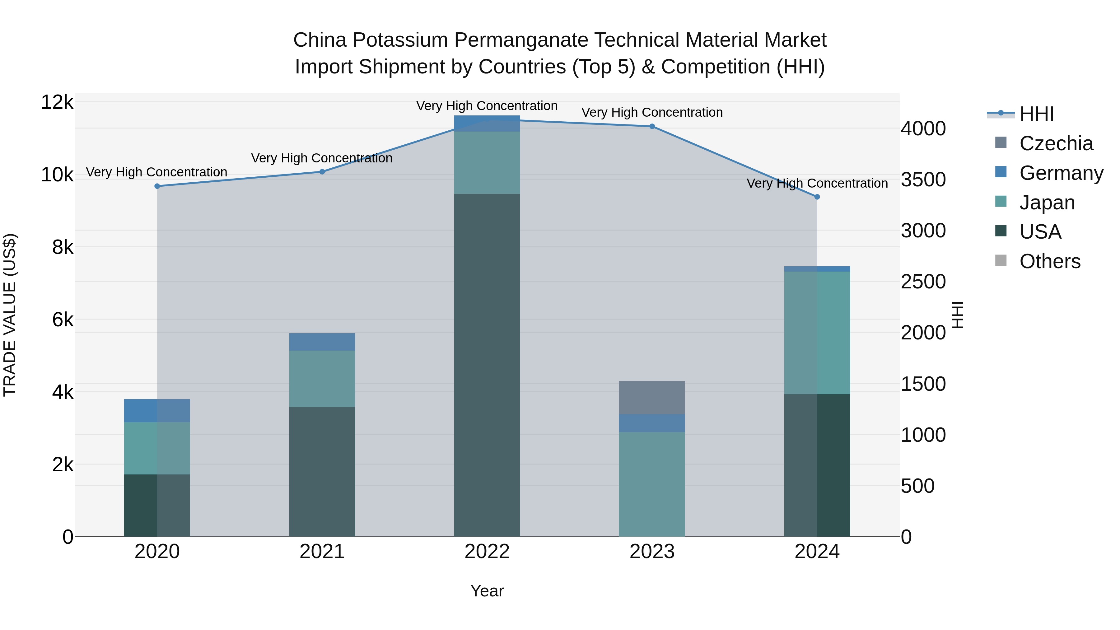 China Potassium Permanganate Technical Material Market Top 5 Importing Countries and Market Competition (HHI) Analysis