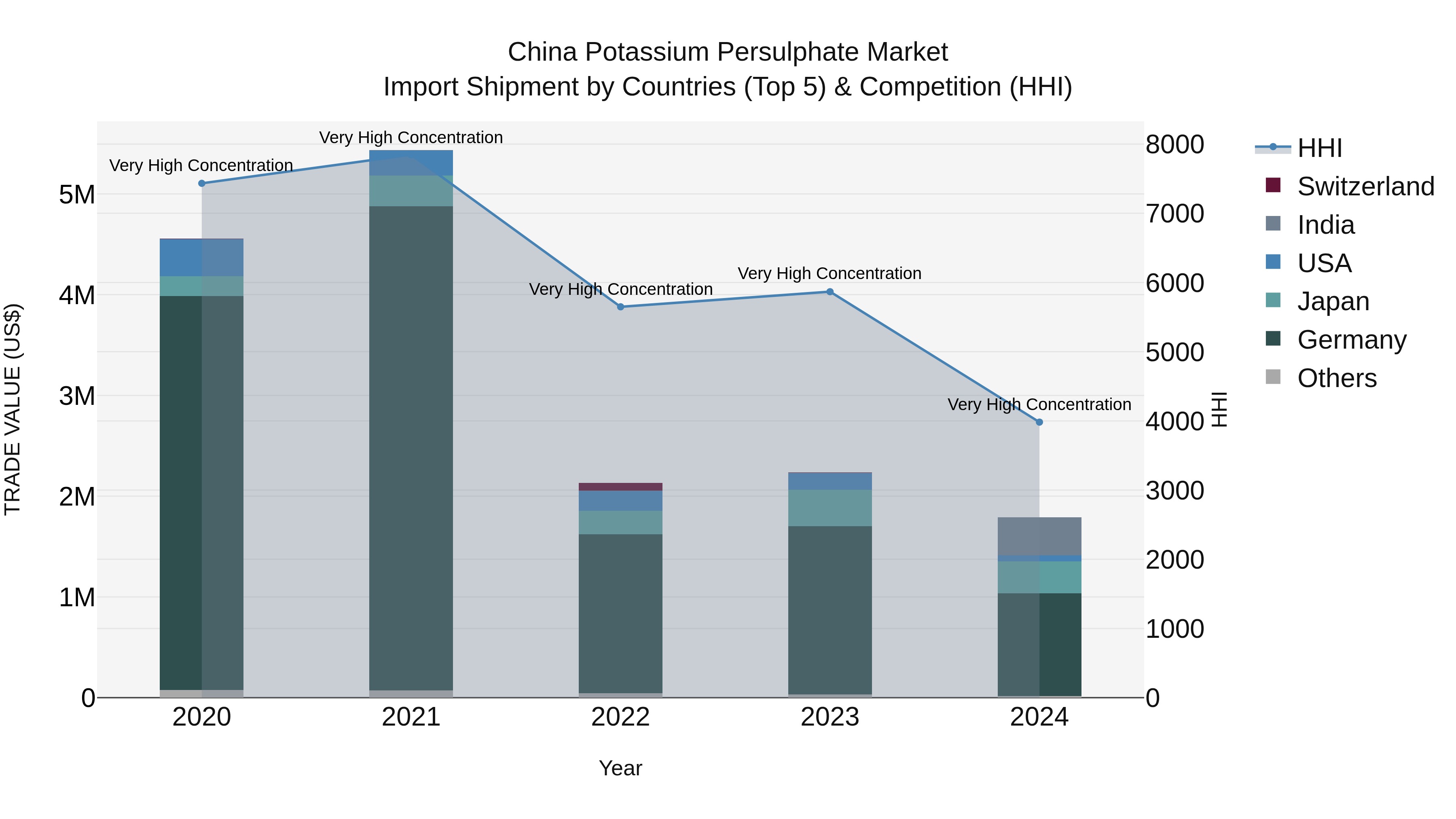 China Potassium Persulphate Market Top 5 Importing Countries and Market Competition (HHI) Analysis