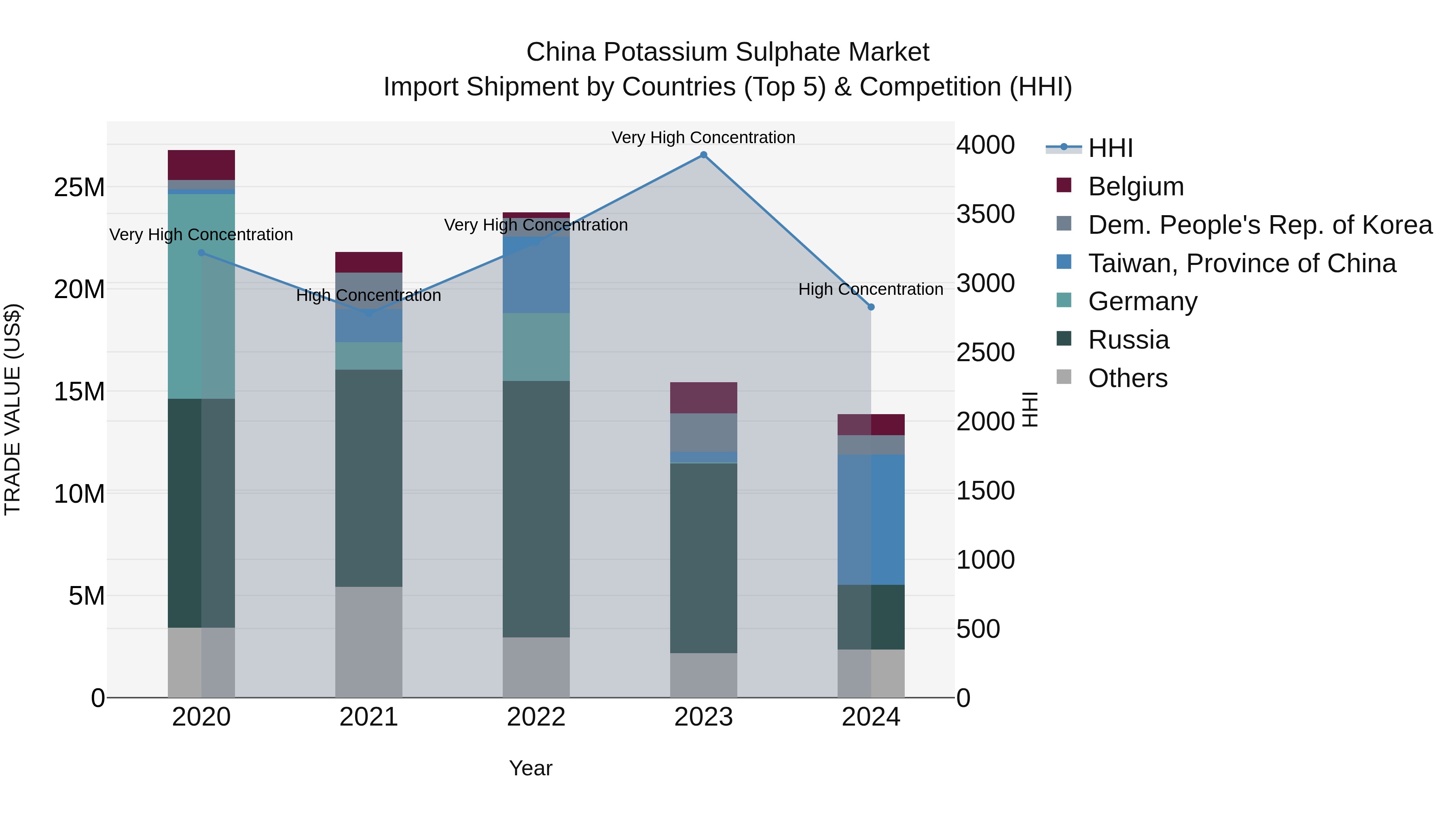China Potassium Sulphate Market Top 5 Importing Countries and Market Competition (HHI) Analysis