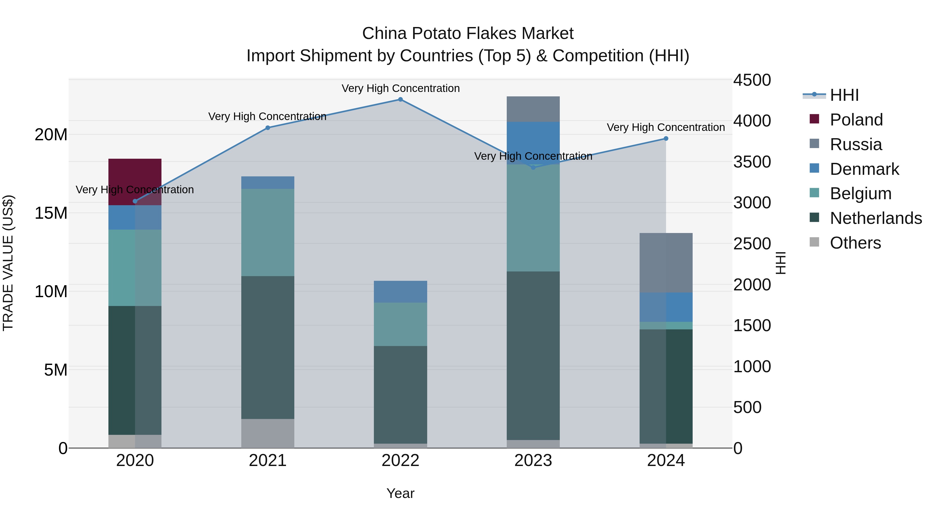 China Potato Flakes Market Top 5 Importing Countries and Market Competition (HHI) Analysis