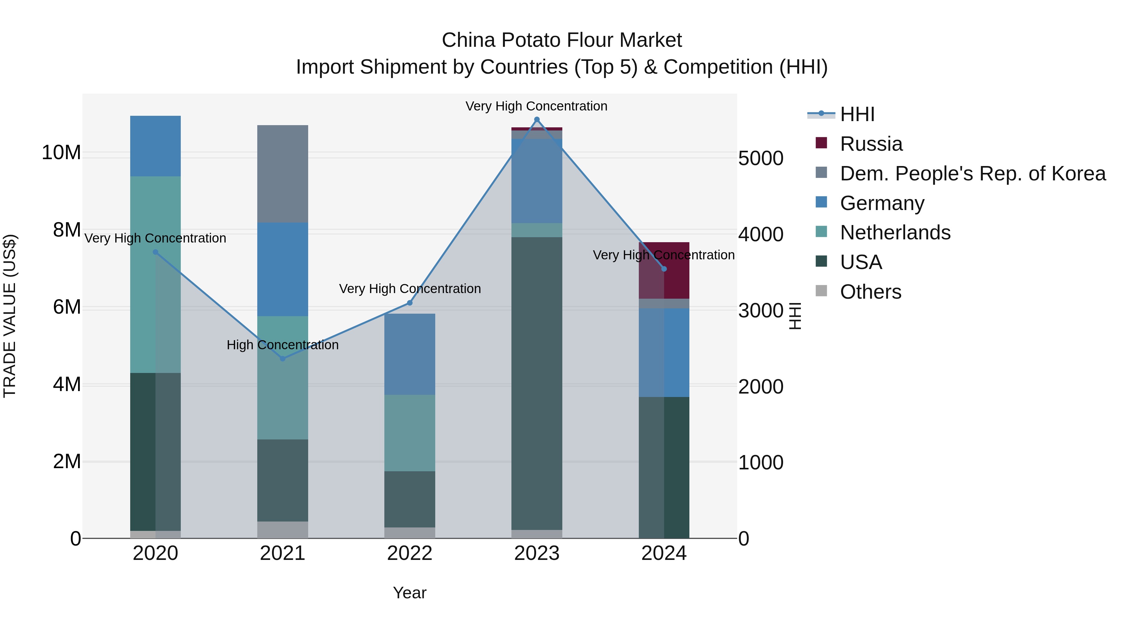 China Potato Flour Market Top 5 Importing Countries and Market Competition (HHI) Analysis