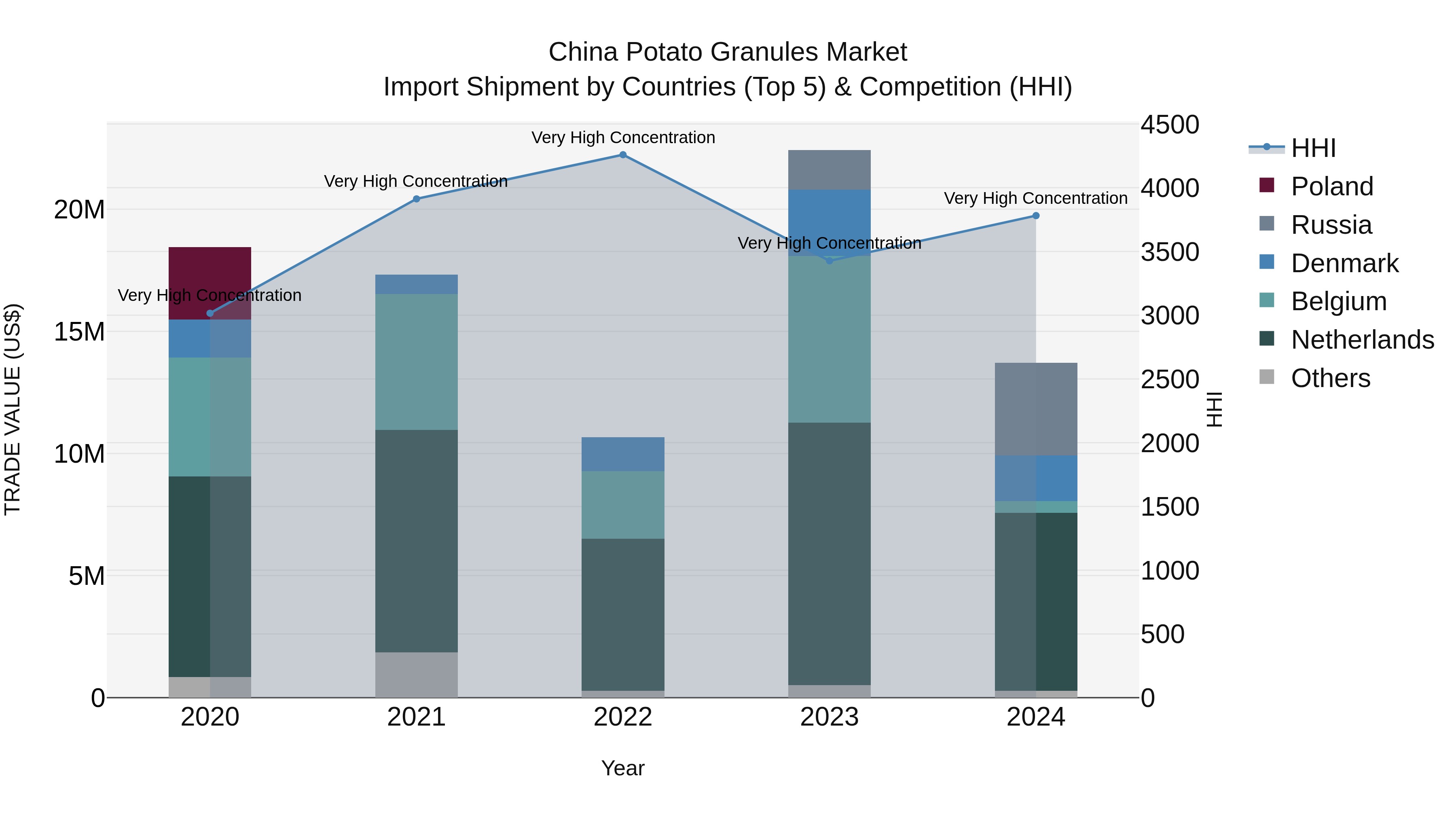 China Potato Granules Market Top 5 Importing Countries and Market Competition (HHI) Analysis